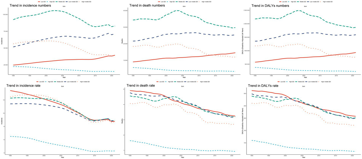 Six graphs display trends from 1990 to 2020 for incidence numbers, death numbers, DALYs (Disability-Adjusted Life Years) numbers, incidence rate, death rate, and DALYs rate across different Socio-Demographic Index (SDI) levels—low, high, middle, low-middle, and high-middle. Each graph shows varying trends for these SDI categories, using different colored lines, depicting changes in health metrics over time.
