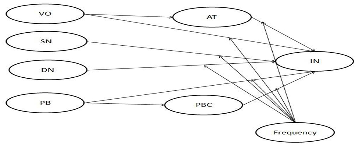 Flowchart showing relationships between six variables: VO, SN, DN, PB, AT, and PBC, leading to IN and ultimately affecting Frequency. Arrows indicate directional influence from each variable toward the others.
