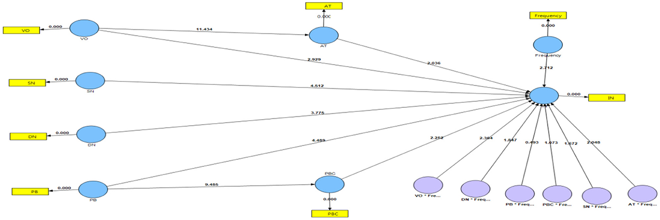 Flowchart depicting relationships among variables with labeled nodes and connecting lines. Yellow rectangular nodes represent variables VO, SN, DN, PB, AT, Frequency, and IN. Blue and purple circular nodes indicate intermediate variables and their interconnections, denoted by lines with numerical weights.
