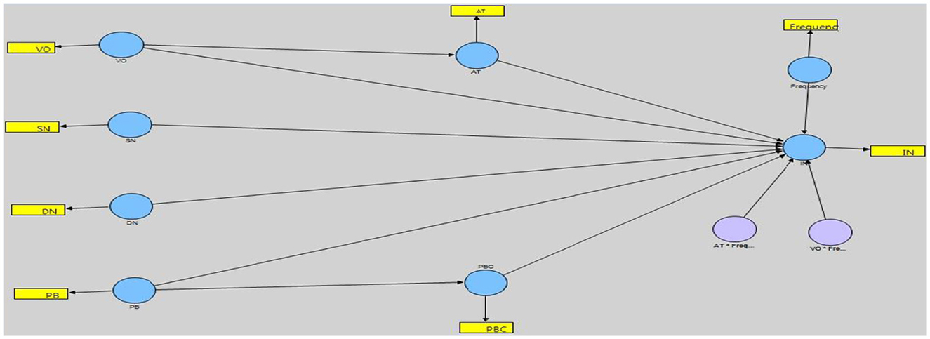 Flowchart depicting a network of nodes and connections on a gray background. Yellow labels include VO, SN, DN, PB, AT, Frequency, and IN. Blue nodes represent VO, SN, DN, PB, AT, Frequency, PSC, and a central node connecting all. Two purple nodes are labeled AT-Freq and VO-Freq, linked to the central node. Arrows indicate directional links between entities.