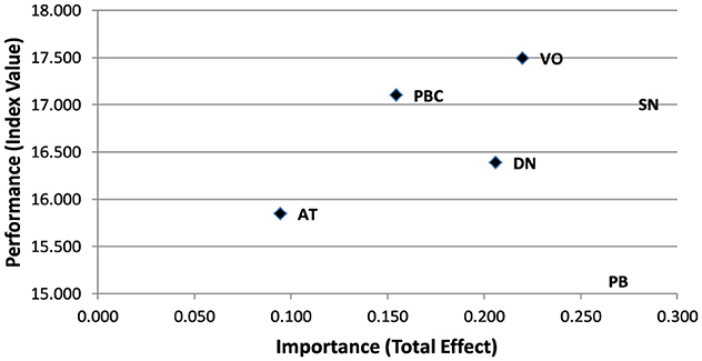 Scatter plot illustrating the relationship between importance (total effect) and performance (index value). Points representing VO, PBC, SN, DN, AT, and PB are plotted, with VO having the highest importance and performance. PB has the lowest values on both axes.