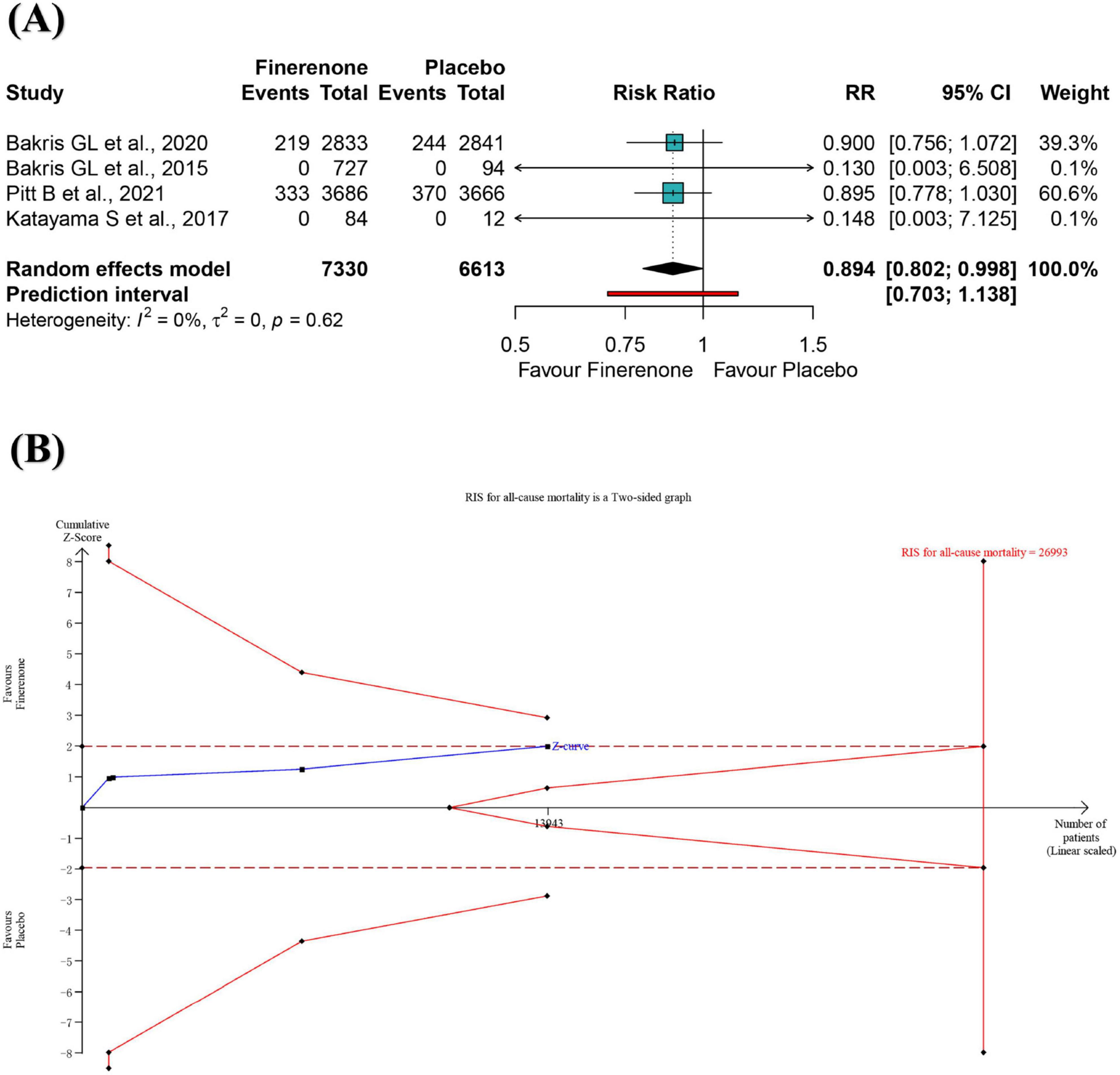 (A) A forest plot comparing the risk ratio of finerenone to a placebo across four studies. The plot shows the risk ratios, 95% confidence intervals, and weights for each study. The overall random effects model shows a risk ratio of 0.894, favoring finerenone. (B) A two-sided cumulative Z-score graph for all-cause mortality. The graph shows Z-scores on the vertical axis against the number of patients on the horizontal axis. Key points mark changes in Z-scores, with an indicated required information size (RIS) for all-cause mortality of approximately 26,993 patients.