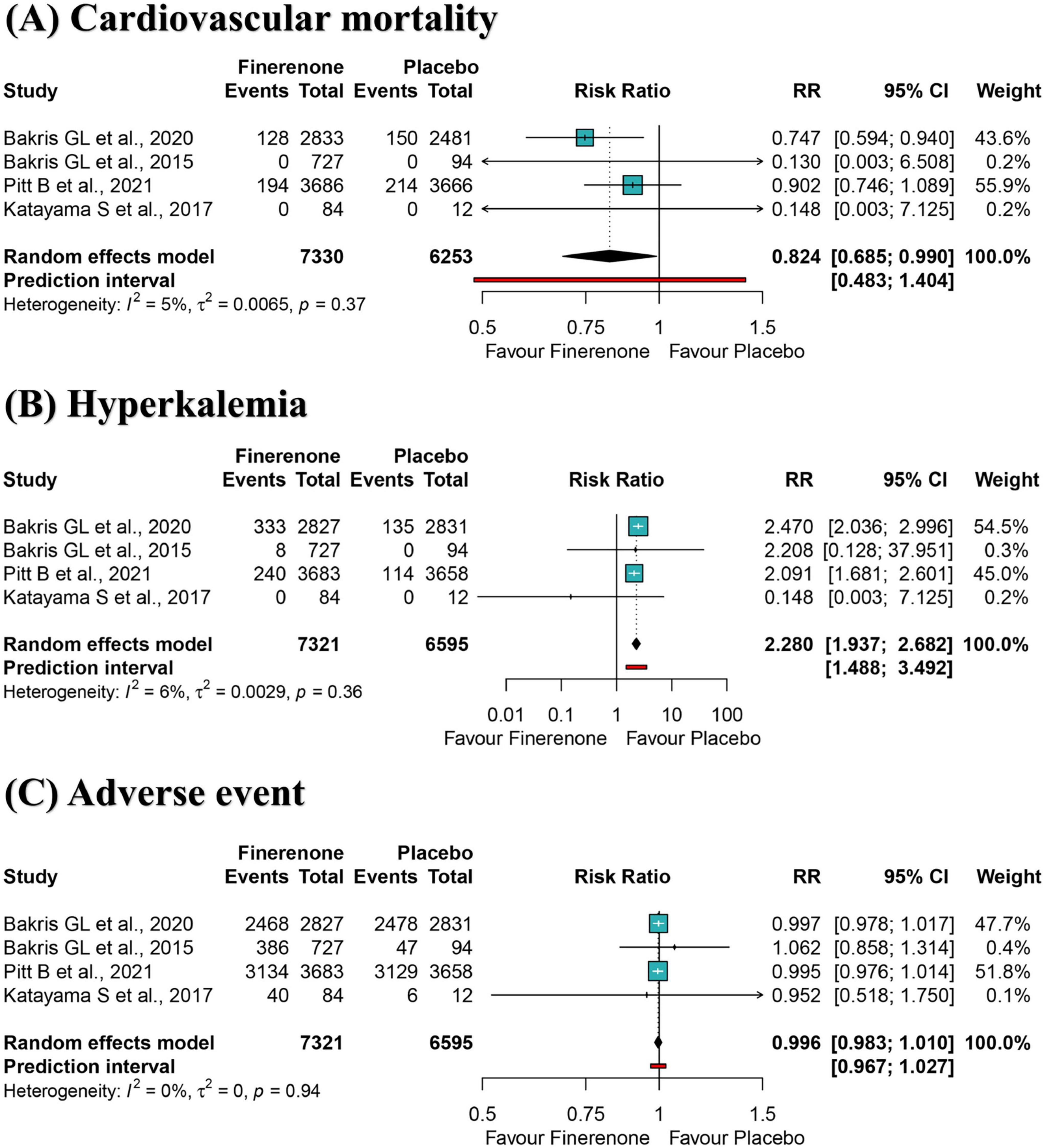 Forest plots showing the comparative risk ratios of Finerenone versus Placebo in three studies: (A) Cardiovascular Mortality shows a risk ratio of 0.824 favoring Finerenone. (B) Hyperkalemia indicates a risk ratio of 2.280, favoring Placebo. (C) Adverse Events displays a risk ratio of 0.996, showing no significant difference. Each plot includes 95% confidence intervals and study weights.