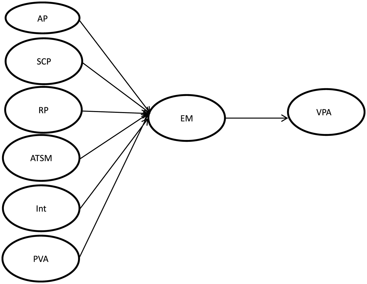 Flowchart showing six inputs-AP, SCP, RP, ATSM, Int, PVA-converging into EM, which then directs to VPA in a sequential order.
