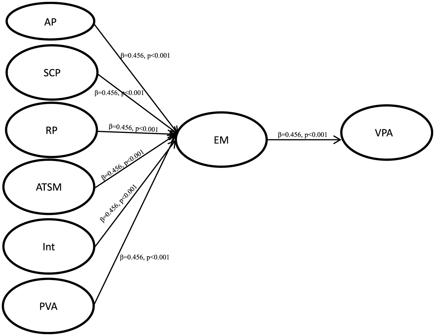 Flowchart showing relationships between seven variables. AP, SCP, RP, ATSM, Int, and PVA all point to EM with beta coefficient of 0.456, p-value less than 0.001. EM points to VPA with beta coefficient of 0.456, p-value less than 0.001.