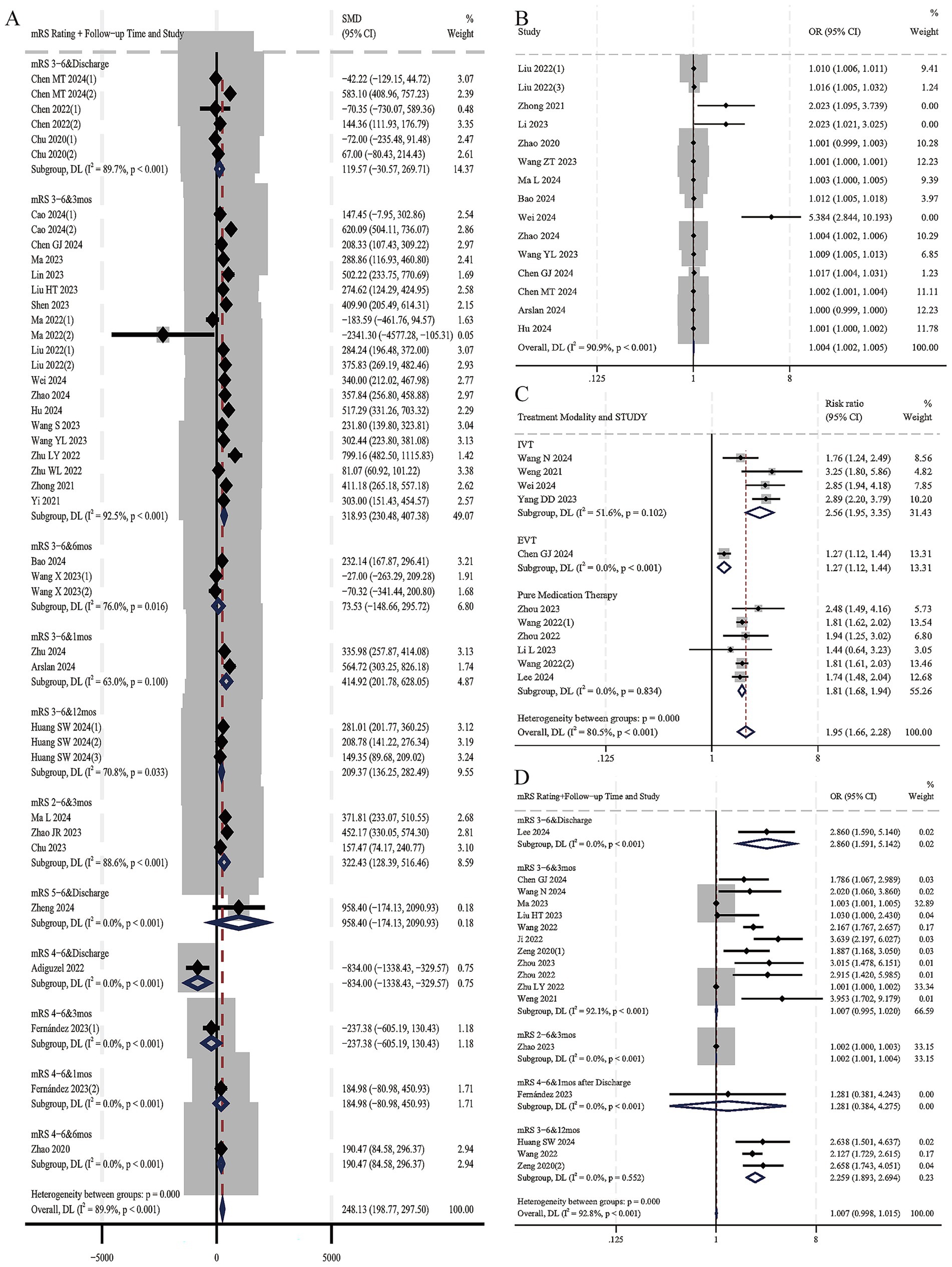 Forest plot with four panels illustrating meta-analysis results. Panel A shows standardized mean differences for mRS ratings over time, with results from multiple studies. Panel B presents odds ratios for various studies. Panel C displays risk ratios for treatment modality and study. Panel D highlights odds ratios over time for mRS ratings, comparing different intervals. Each panel includes study names, confidence intervals, and weights with individual study points and summary diamonds indicating effect sizes.