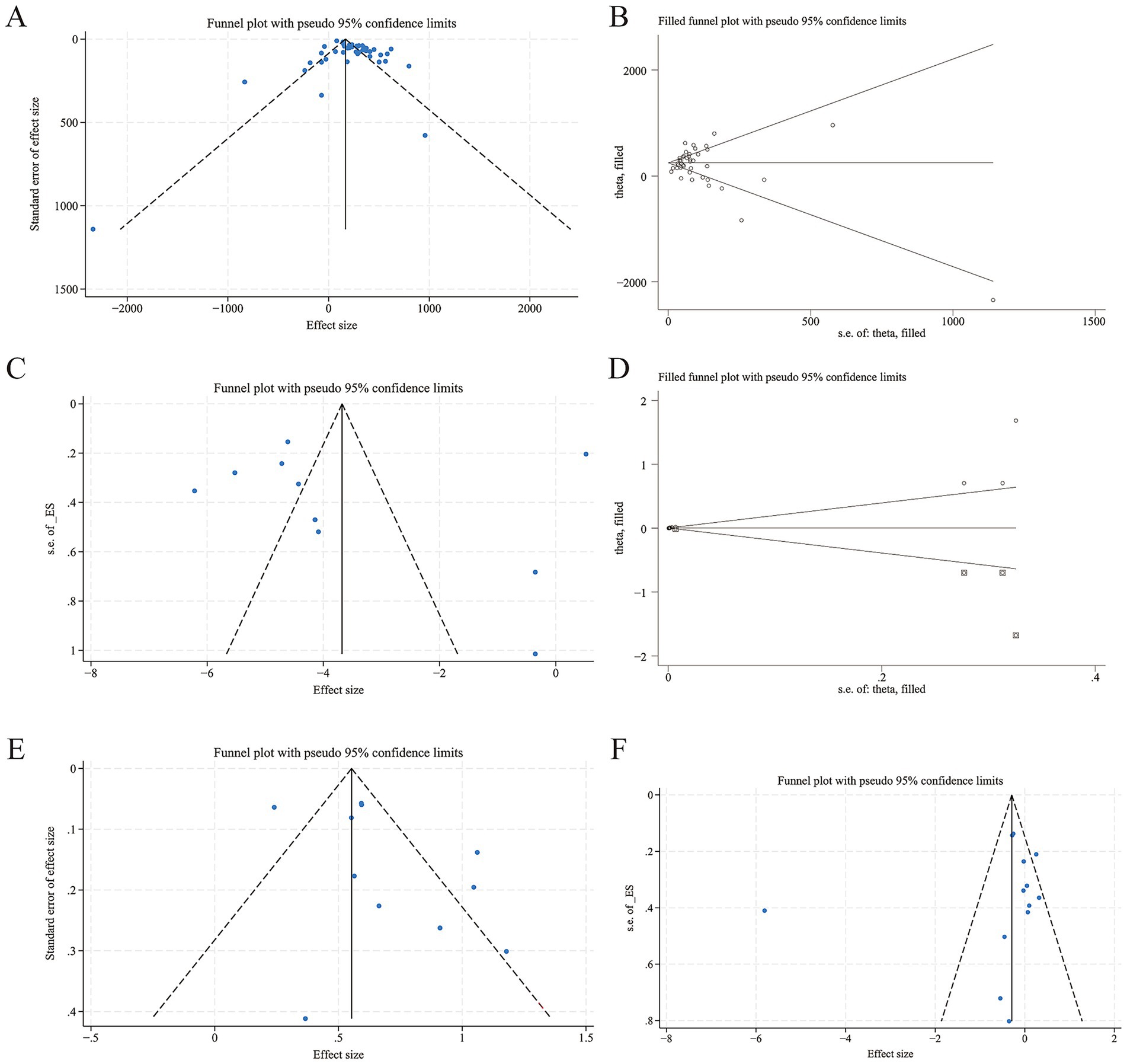 Image displaying six funnel plots labeled A to F. Plots A, C, E, and F show funnel plots with pseudo ninety-five percent confidence limits, each with data points and a symmetrical triangular shape indicating standard error versus effect size. Plots B and D are filled funnel plots also with pseudo ninety-five percent confidence limits, showing asymmetrical distribution of data points with filled areas indicating adjustments for potential publication bias. Each plot varies in data spread and axis scales.