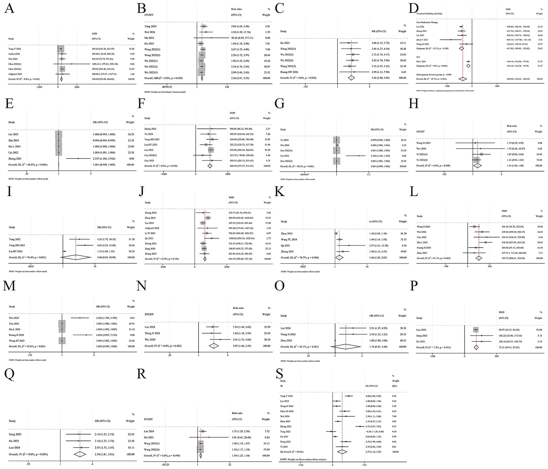 Forest plot panels labeled A to S, each displaying statistical data such as odds ratios (OR) or risk ratios (RR), confidence intervals, and weights from multiple studies. Plots include study names, effect measures, and heterogeneity statistics, visually represented with horizontal lines and diamonds indicating combined effect sizes.
