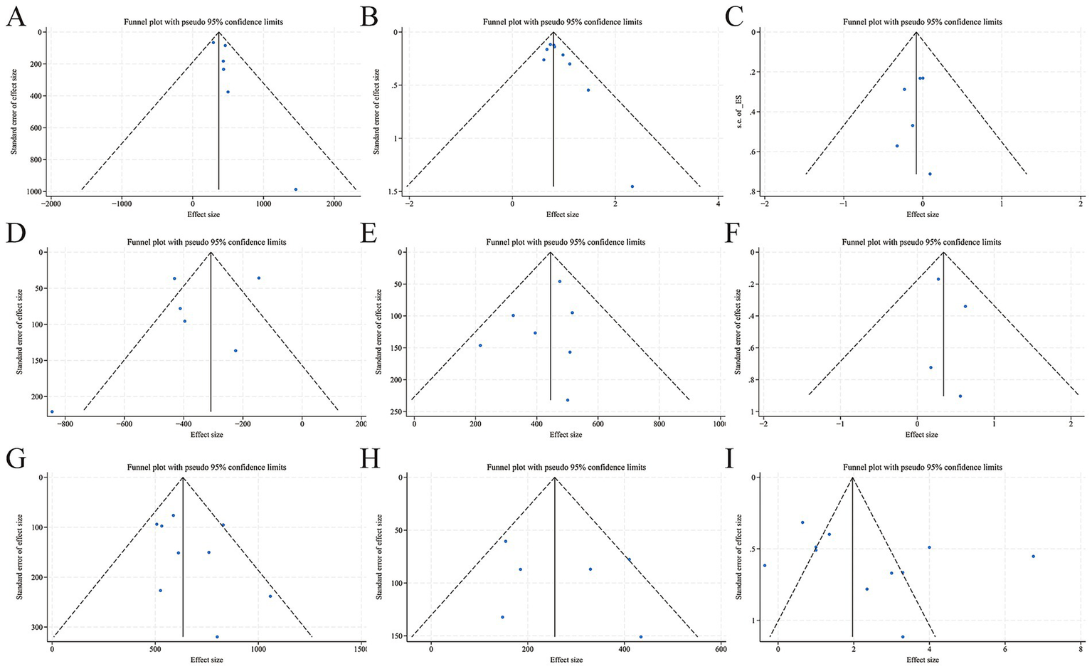 Nine funnel plots labeled A to I display studies' effect sizes against standard errors, each with pseudo ninety-five percent confidence limits. Data points are scattered within triangular confidence intervals, varying across plots.