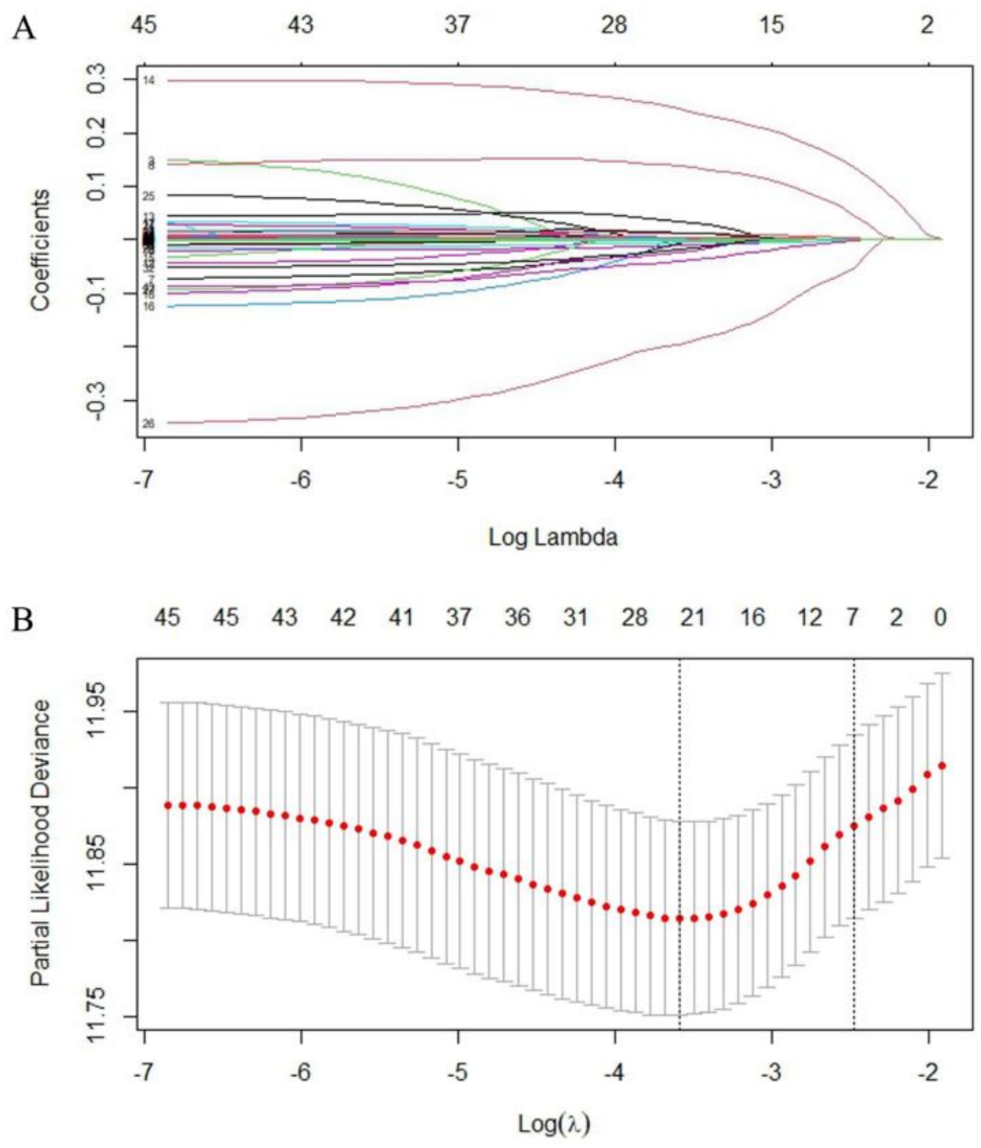 Graph A shows coefficient paths against log lambda, with multiple colored lines converging as lambda increases. Graph B displays partial likelihood deviance against log lambda, with a curve of red points showing a U-shaped pattern, error bars included.