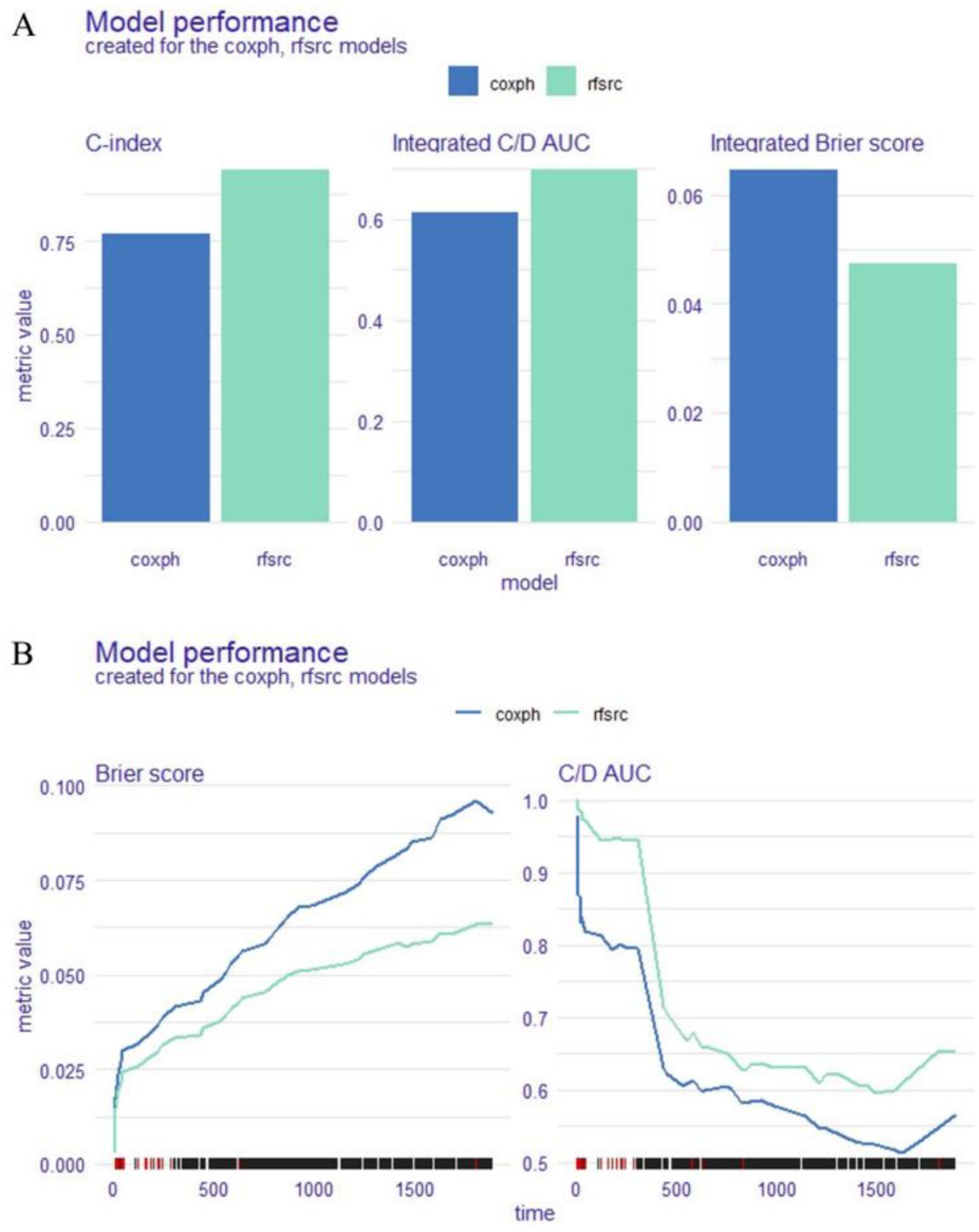 Panel A shows bar charts comparing coxph and rfsrc models across three metrics: C-index, Integrated C/D AUC, and Integrated Brier score. Rfsrc performs slightly better in C-index and Integrated C/D AUC, while coxph excels in Integrated Brier score. Panel B presents line graphs depicting the Brier score and C/D AUC over time for both models. Coxph shows a higher Brier score, whereas rfsrc maintains a higher C/D AUC throughout.