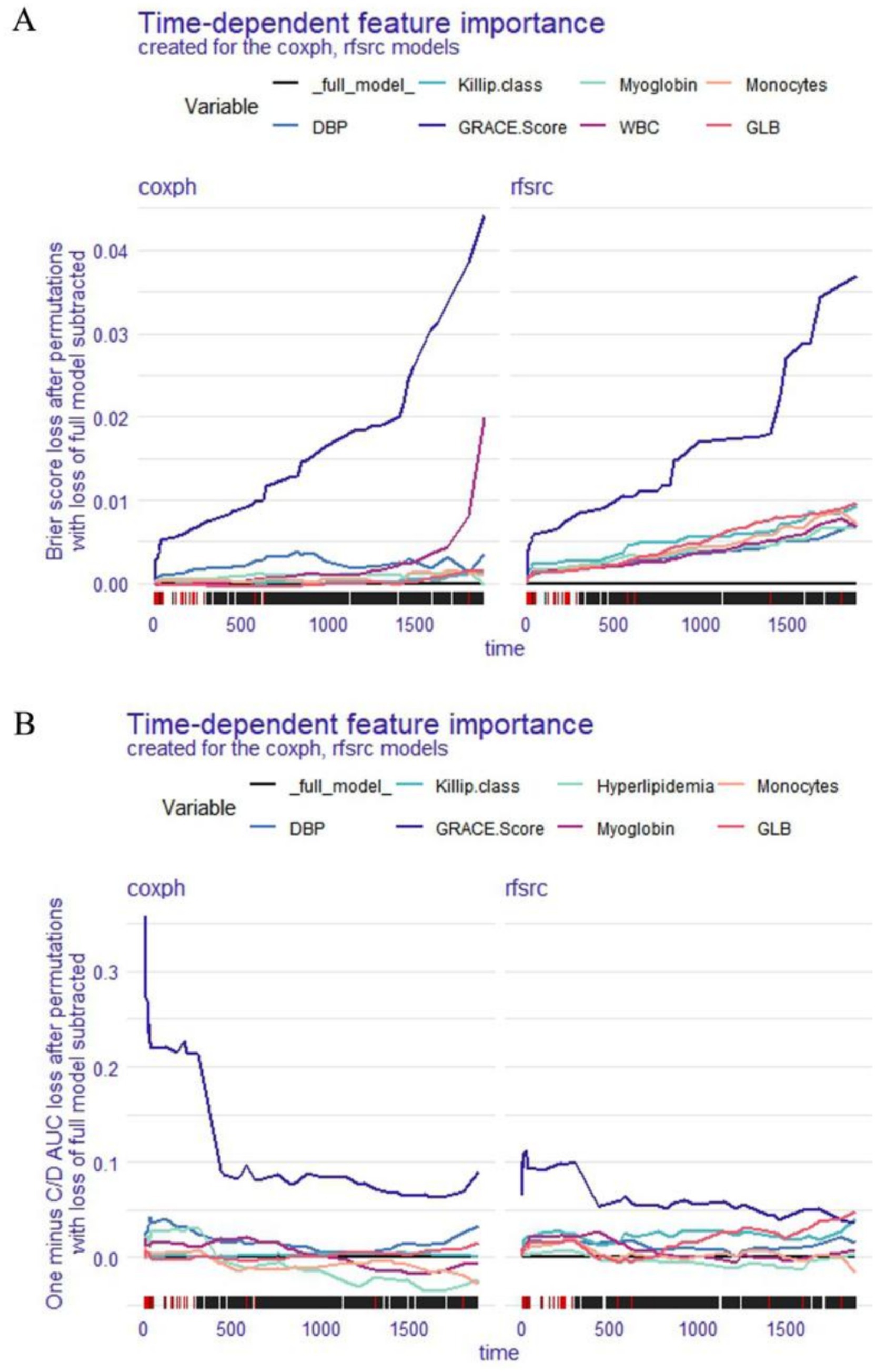 Time-dependent feature importance graphs for coxph and rfsrc models, showing variables like Killip class, DBP, GRACE Score, and others over time. Graph A displays Brier score lossBrier score loss after permutation, while Graph B shows one minus C/D AUC loss after permutation. Different lines represent different variables, with legends indicating the line colors.