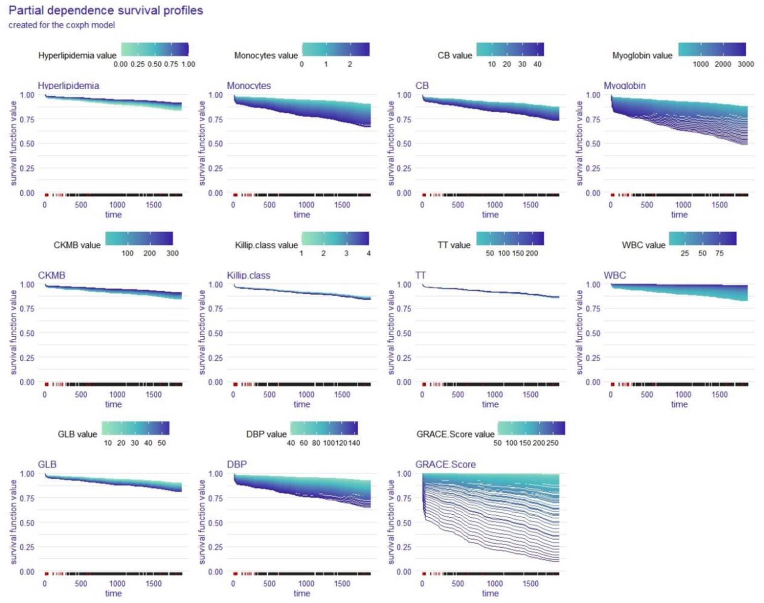 Partial dependence survival profiles for the coxph model, displaying survival function values over time for variables: Hyperlipidemia, Monocytes, CB, Myoglobin, CKMB, Killip class, TT, WBC, GLB, DBP, and GRACE Score. Each graph shows a gradient color bar indicating different value ranges, with time on the x-axis and survival function on the y-axis.