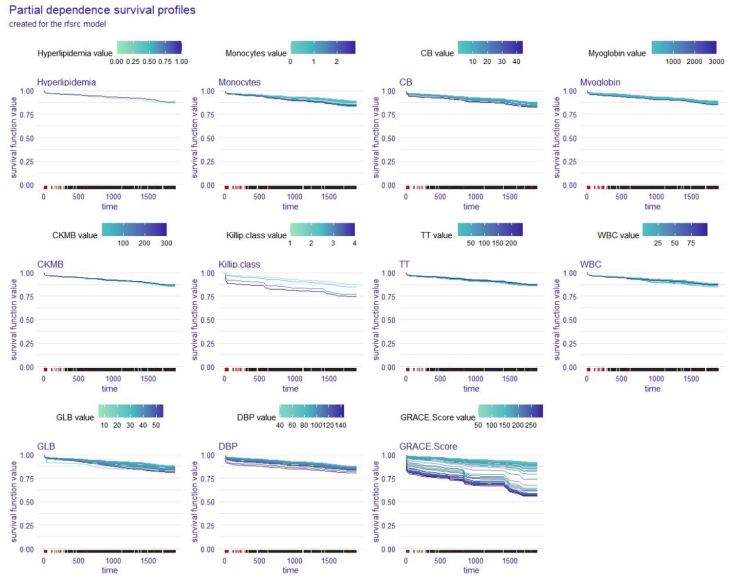 Partial dependence survival profiles for different variables related to an rfsrc model. Each plot shows survival function values over time for variables: Hyperlipidemia, Monocytes, CB, Myoglobin, CKMB, Killip class, TT, WBC, GLB, DBP, and GRACE Score, with corresponding color scales indicating distinct value ranges, with time on the x-axis and survival function on the y-axis.
