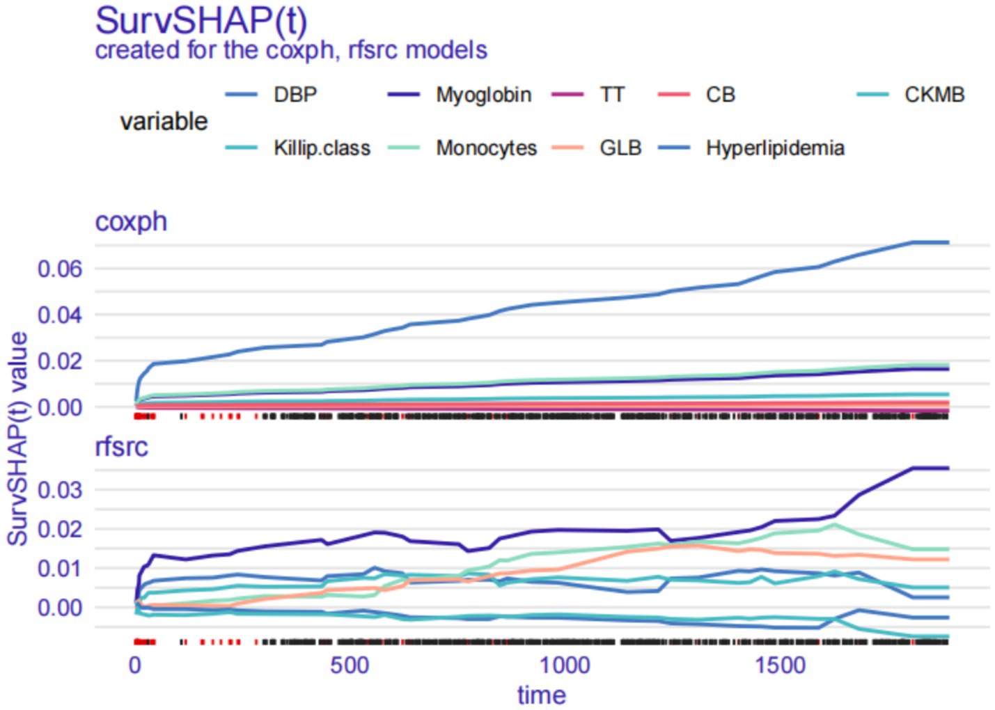 The line graph titled ‘SurvSHAP(t)’ shows how the SurvSHAP values for each variable of the selected patients change over time for coxph and rfsrc models. Variables like DBP, Myoglobin, and Killip class are tracked with colored lines.