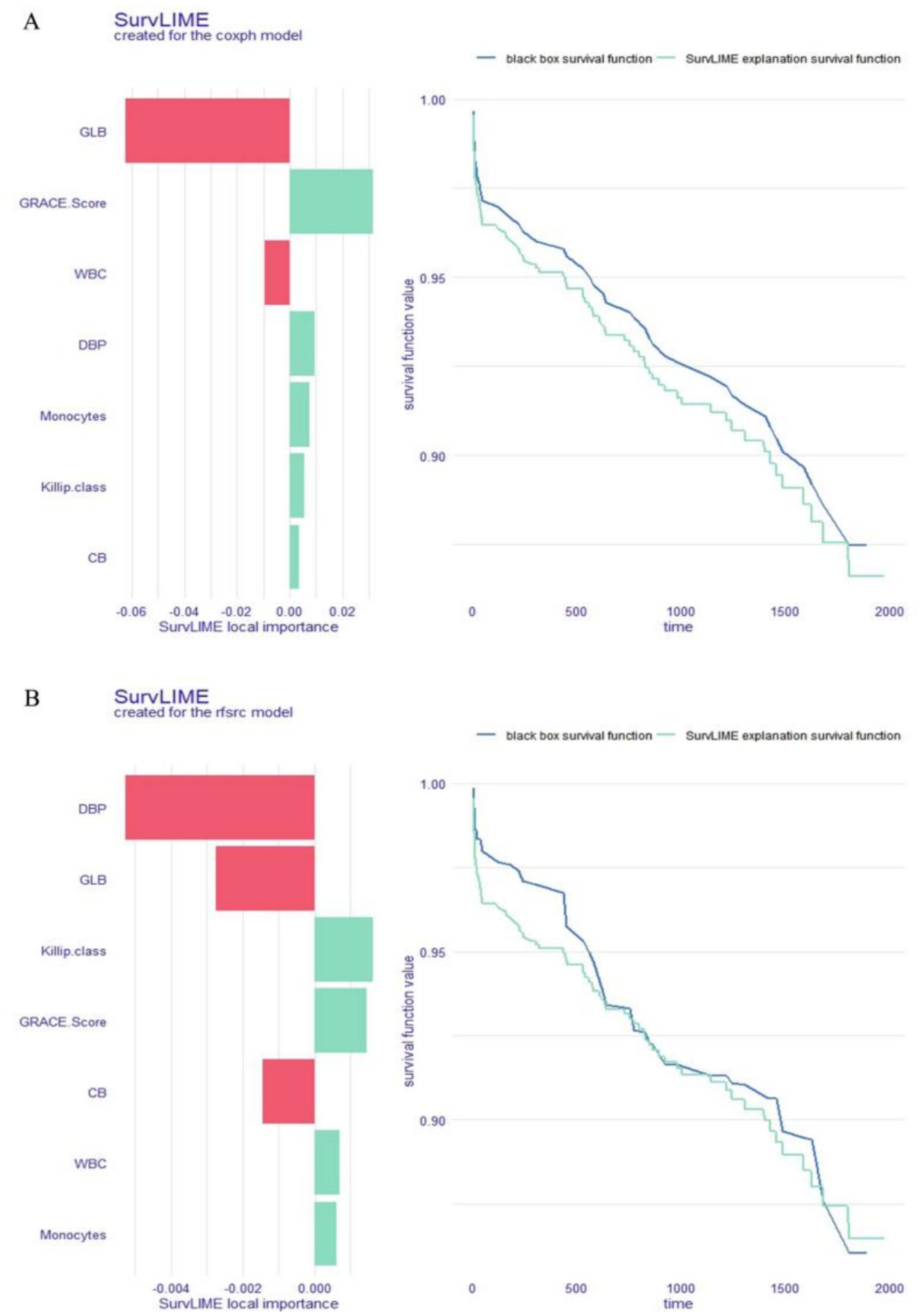 Two panels labeled A and B show SurvLIME analysis results. Each panel comprises a bar chart and a survival plot. In panel A, the bar chart shows variable importance for the coxph model with GLB and GRACE Score having notable influences. The survival plot compares “black box” and “SurvLIME” survival functions over time. In panel B, the bar chart displays variable importance for the rfsrc model, highlighting DBP and GLB, with the survival plot also contrasting the same survival functions. The closer the two survival plots are to the prediction, the more accurate they are.