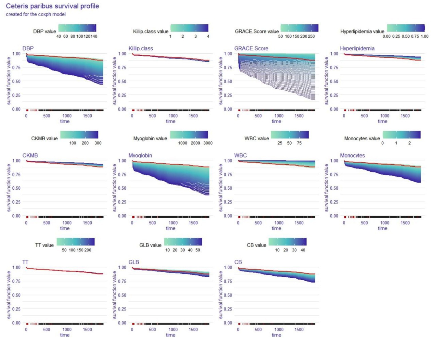 Twelve line graphs depicting the ceteris paribus survival profiles for the coxph model for different variables: DBP, Killip class, GRACE Score, Hyperlipidemia, CKMB, Myoglobin, WBC, Monocytes, TT, GLB, and CB. Each graph shows survival function values against time, with color gradients indicating different value ranges.