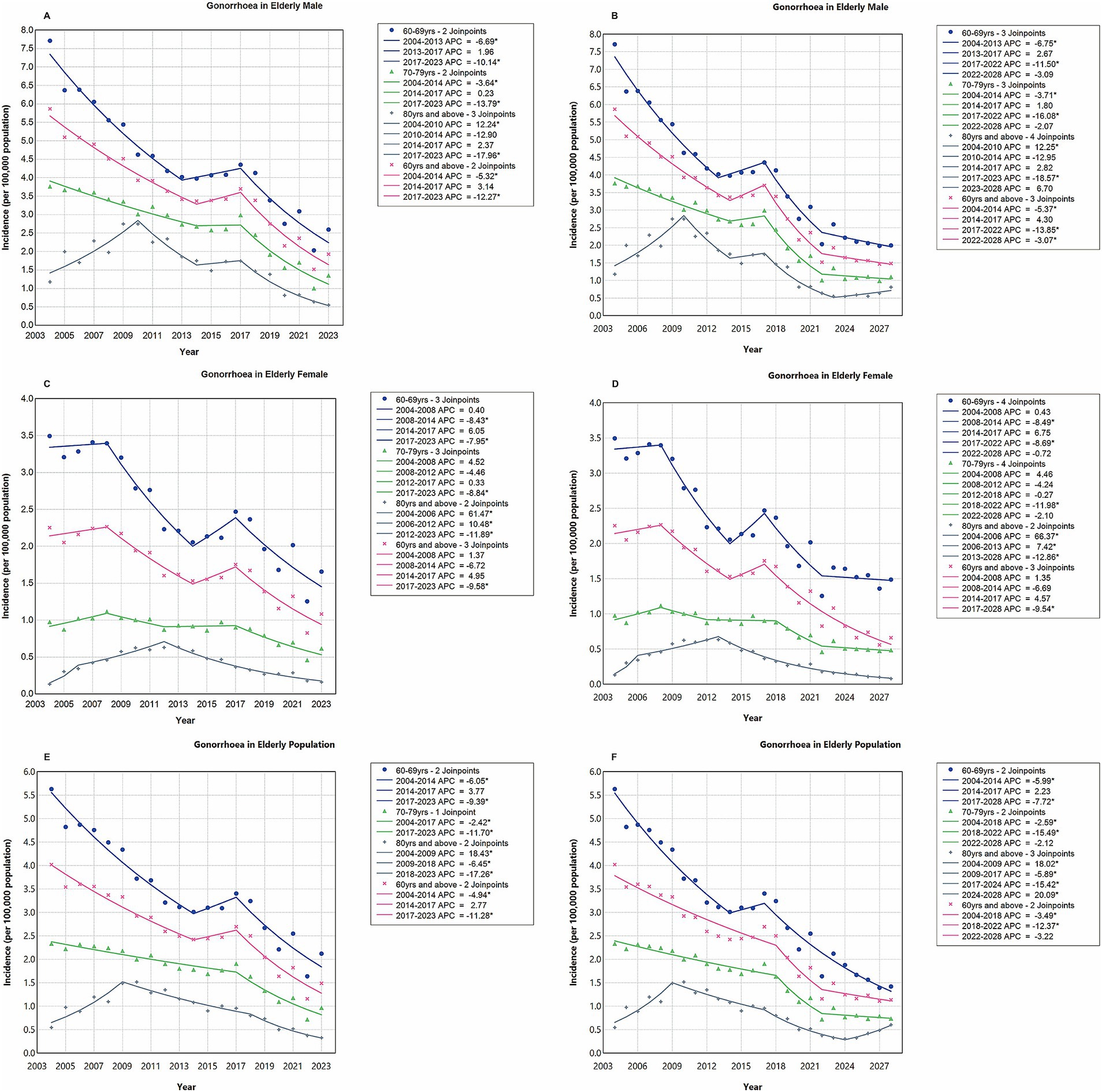Six line graphs depict the incidence of gonorrhea from 2003 to 2023 among older adult males, females, and the general older adult population. The charts are labeled A to F. Each graph shows data with two to three joinpoints, indicating annual percent changes. Incidence rates are plotted against years, with variations shown in colored lines. The legends detail specific percent changes for different time intervals. Overall, a declining trend in incidence rates is visible across all graphs.