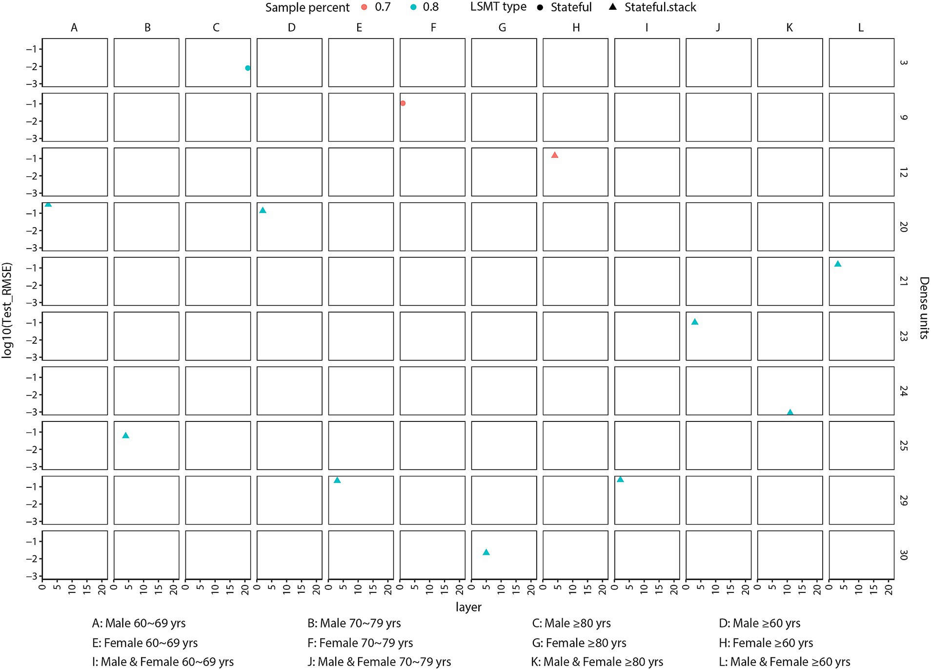 Scatter plot matrix showing different subgroups by age and gender with layers and dense units on axes. Points are colored by sample percent (0.7 in red, 0.8 in blue) and shaped by LSTM type (circle is Stateful, triangle is Stateful.stack). Categories include age and gender combinations from A to L. The y-axis represents log10(Test_RMSE).