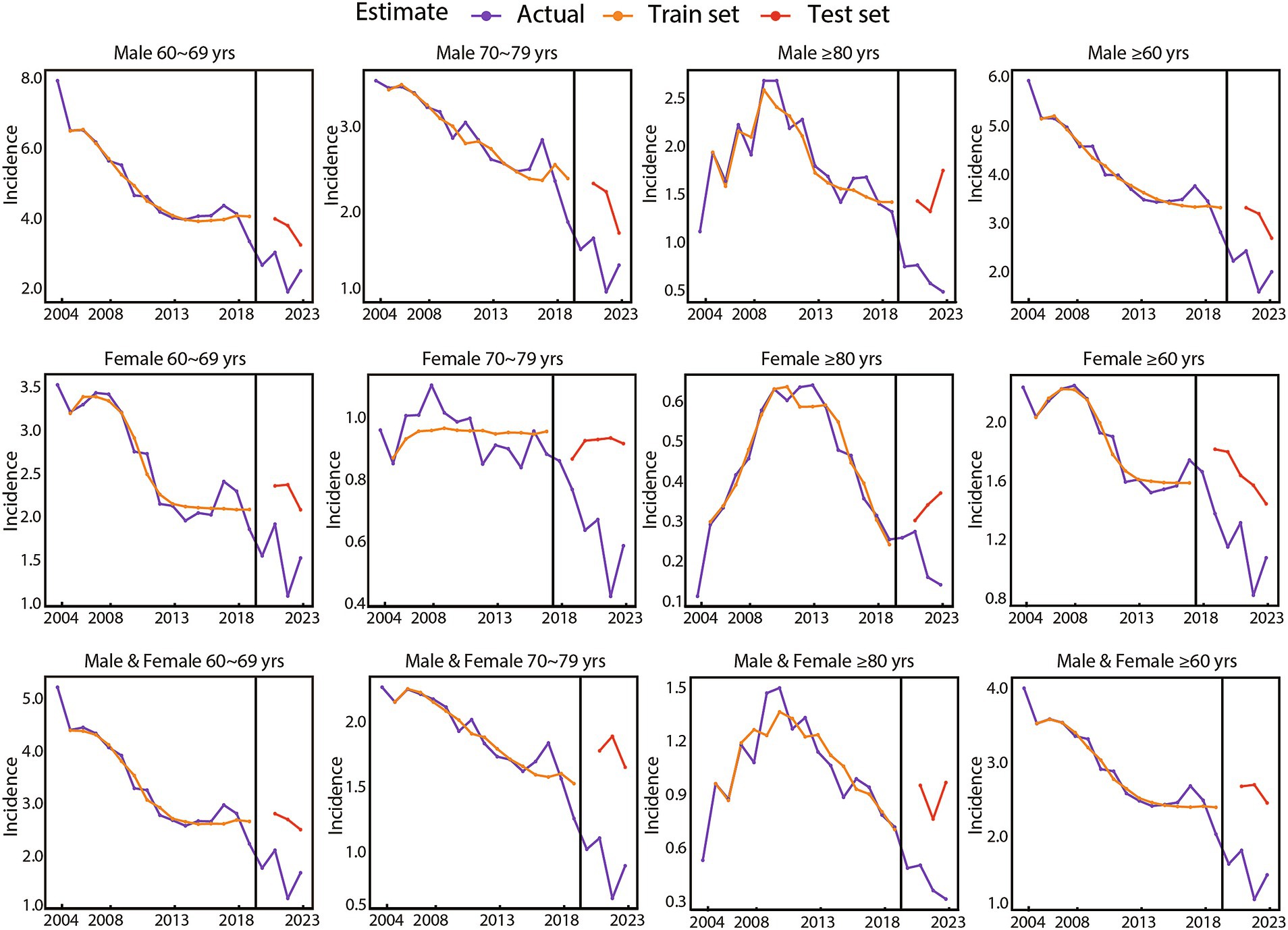 Twelve line graphs display the incidence trends from 2004 to 2023 for different age and gender groups. Each graph includes estimates, actual data, and test set data, separated by a vertical line for the year 2018. Male and female groups are shown for ages 60 to 69, 70 to 79, and 80 and over, as well as combined for all ages. The incidence trends generally decline over time, with a slight increase observed in the test set starting from 2018.