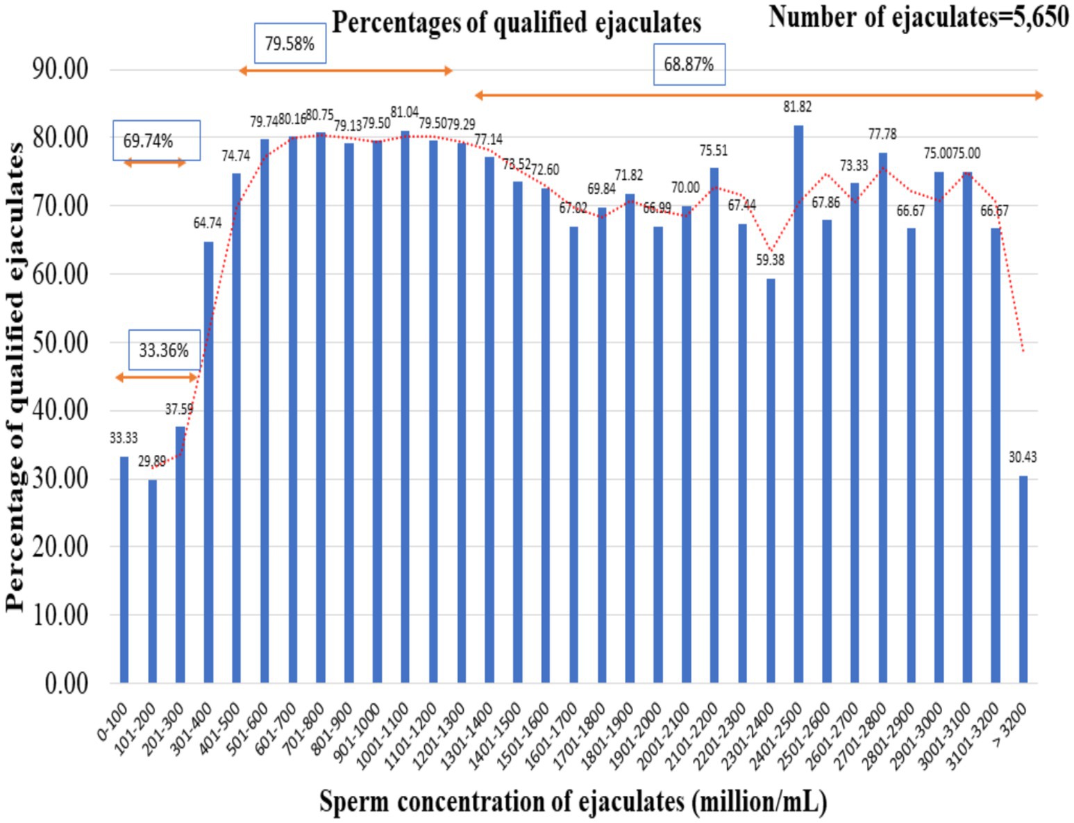 Bar chart showing the percentage of qualified ejaculates by sperm concentration (million/mL). The number of ejaculates totals 5,650. The percentage generally increases with concentration, peaking at 81.04% between 801 and 900 million/mL, and then decreasing to 30.43% at concentrations above 3,200 million/mL. Percentage brackets include 33.36% (0-300), 69.74% (301-500), 79.58% (501-1,300), and 68.87% (1,301-3,200).