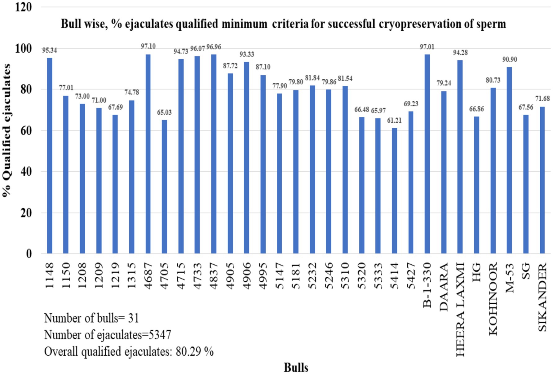 Bar chart showing the percentage of ejaculates meeting criteria for sperm cryopreservation across 31 bulls. The percentages range from 61.21% to 97.10%, with an overall qualification rate of 80.29%. Total ejaculates number 5,347.