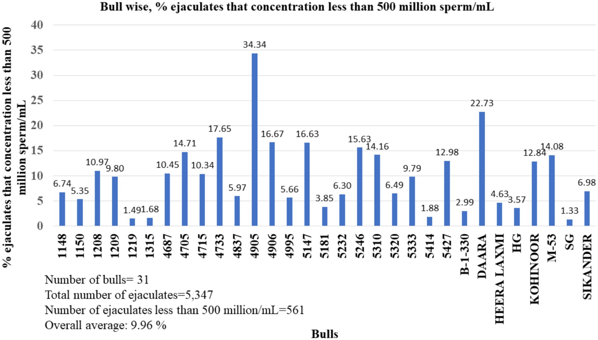 Bar chart showing the percentage of ejaculates with concentrations less than 500 million sperm/mL for various bulls. Values range from 1.33% to 34.34%. Total bulls: 31; total ejaculates: 5,347; ejaculates below threshold: 561. Overall average is 9.96%.