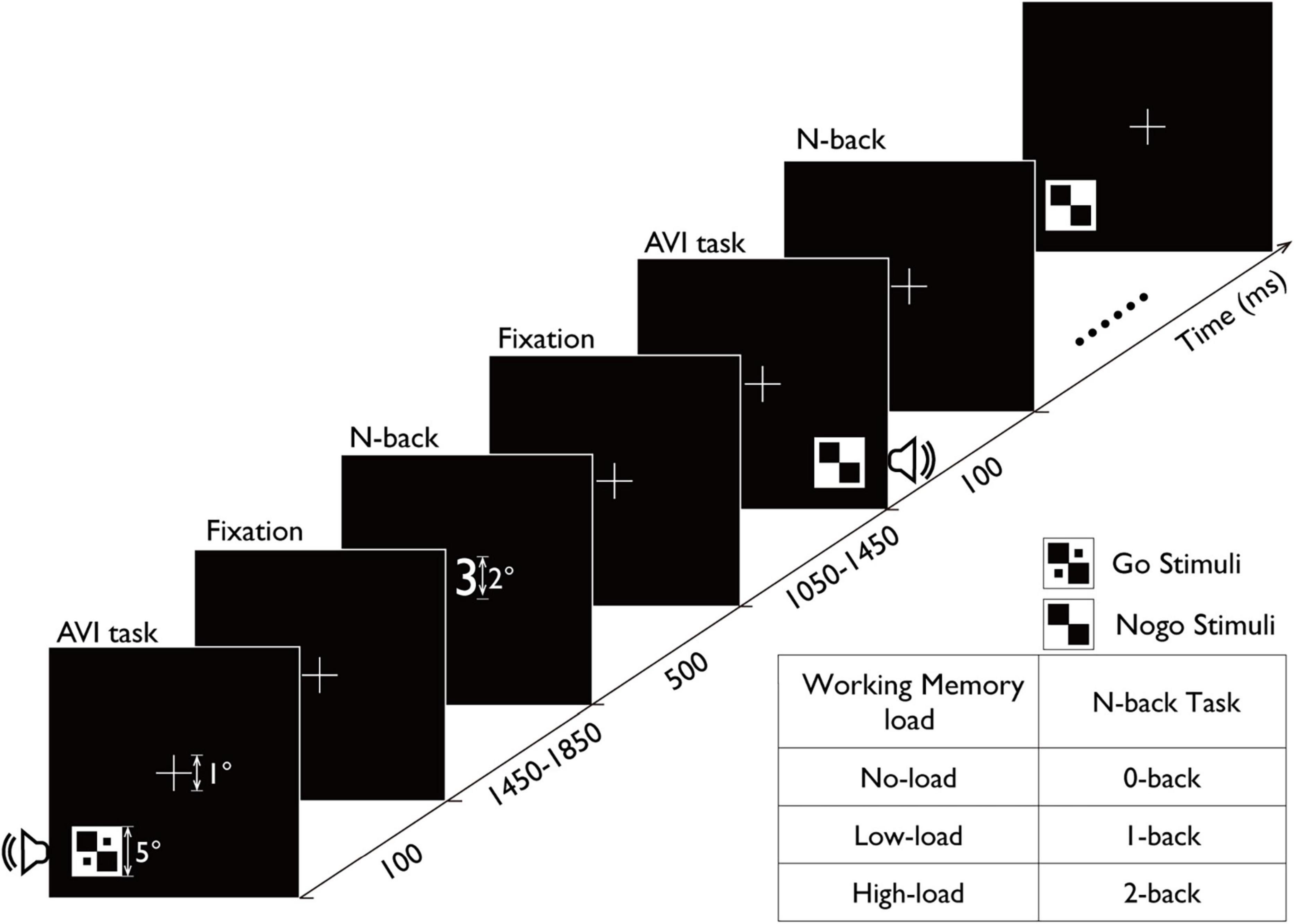 Diagram illustrating a sequence of cognitive tasks with timing in milliseconds. It includes alternating ‘SAVI task’ and ‘N-back’ tasks interspersed with fixation periods. Tasks involve visual stimuli marked as ‘Go’ and ‘Nogo’, and auditory signals. The timeline shows durations ranging from 100 to 1850 ms. A table indicates working memory load levels for ‘N-back’ tasks: no-load (0-back), low-load (1-back), and high-load (2-back).”