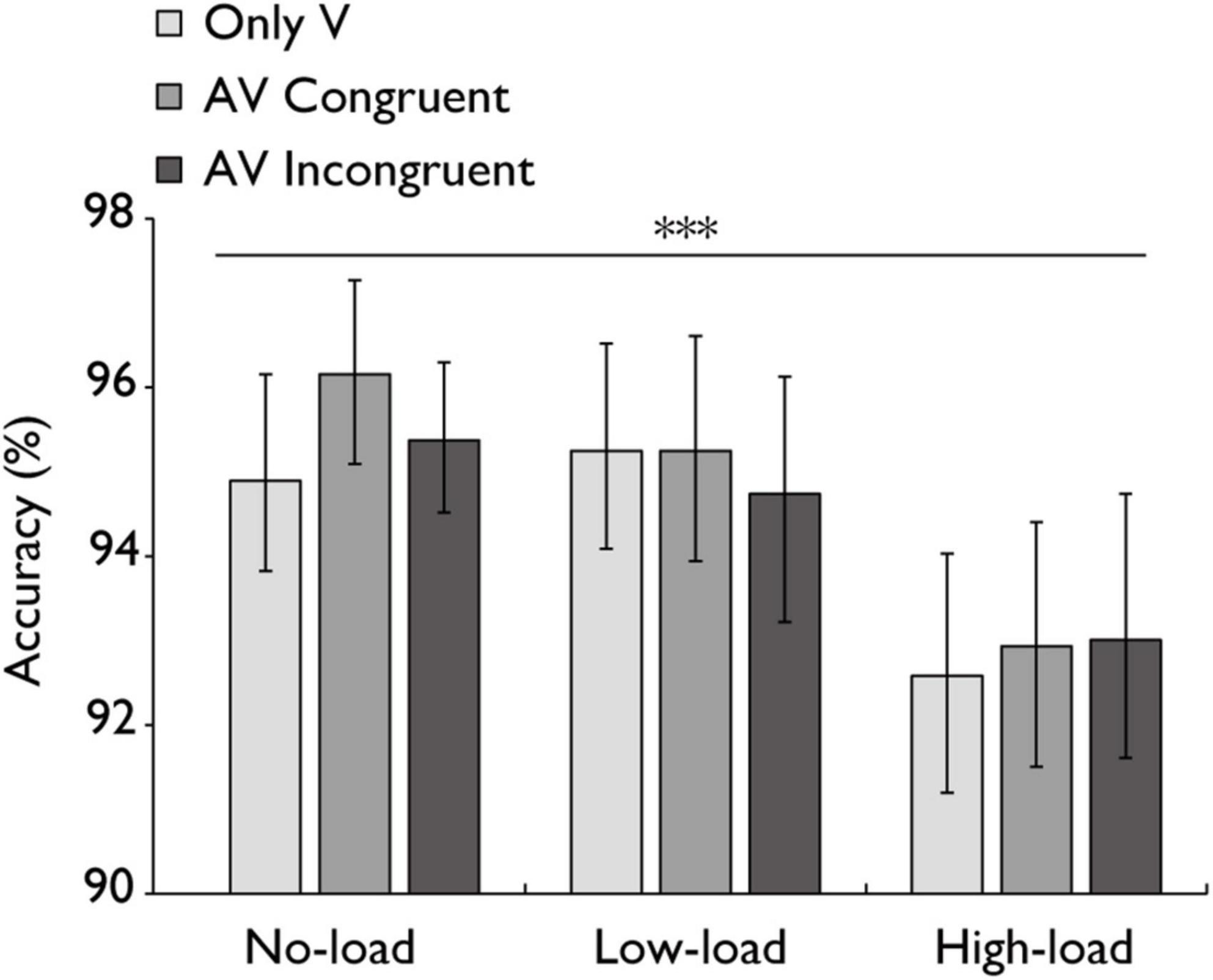 Bar chart comparing accuracy percentages for conditions of only Visual (V), Audio-Visual (AV) Congruent, and AV Incongruent across three load levels: No-load, Low-load, and High-load. Accuracy decreases as load increases, with significant differences at the No-load and Low-load levels, marked by asterisks. Error bars indicate variability.