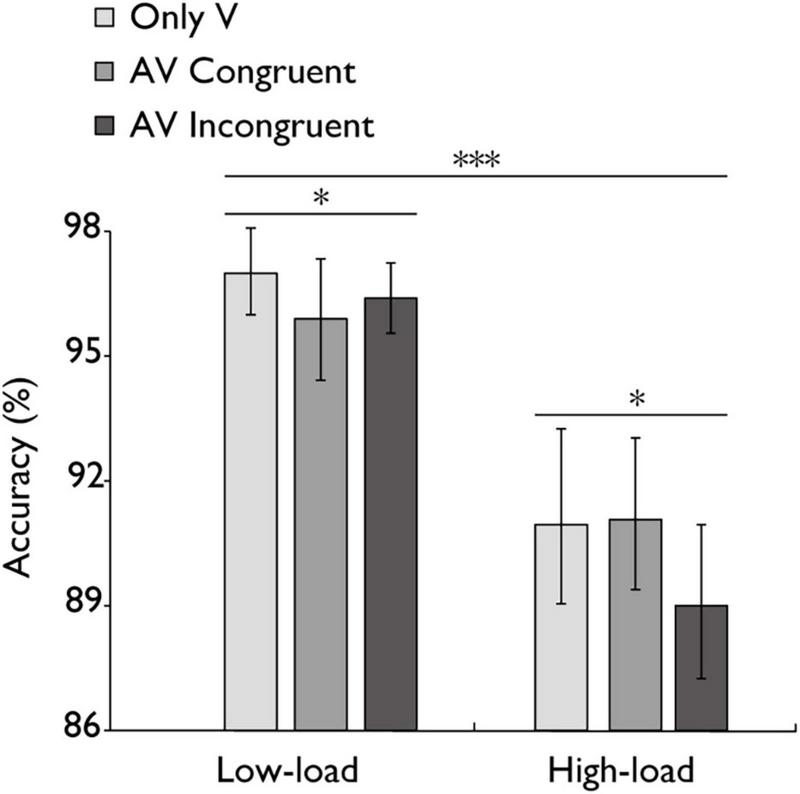 Bar graph depicting accuracy percentages for three conditions: Only V, AV Congruent, and AV Incongruent under low-load and high-load scenarios. Under low-load, accuracy is highest for Only V and lowest for AV Incongruent. Under high-load, accuracy is lower overall, with Only V still outperforming AV Incongruent. Error bars are present, and significance is indicated with asterisks.