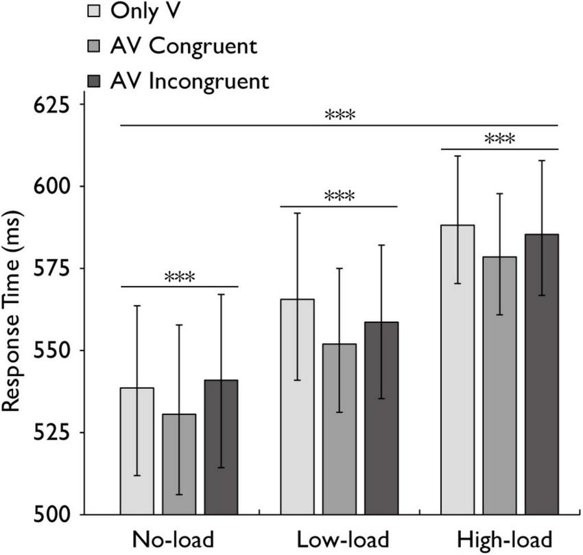 Bar chart displaying response times in milliseconds across three conditions: No-load, Low-load, and High-load. Each condition includes three categories: Only V, AV Congruent, and AV Incongruent. Response times increase with load, and AV Congruent consistently shows longer response times. Statistical significance is indicated with asterisks.
