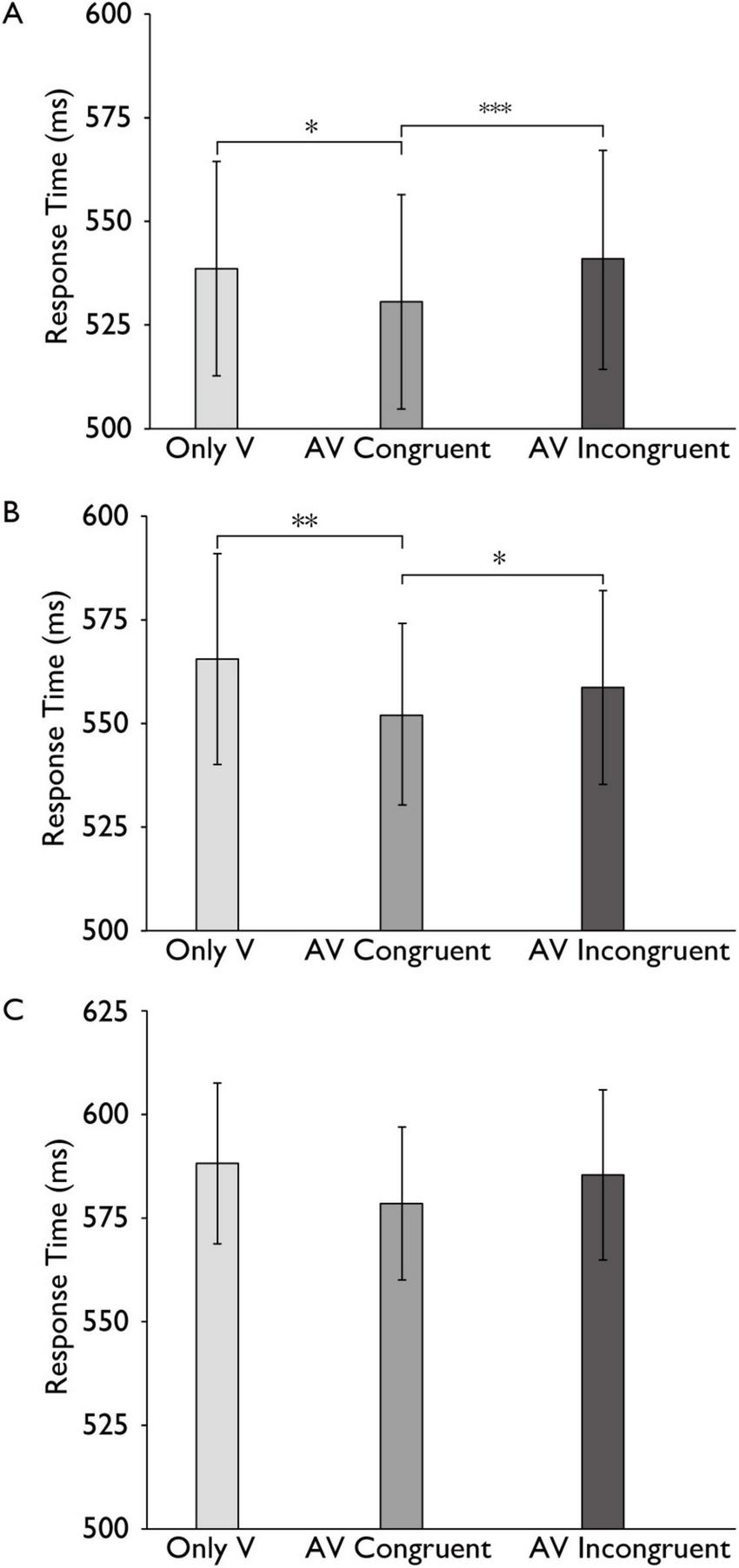 Bar charts labeled A, B, and C show response time in milliseconds for three conditions: Only V, AV Congruent, and AV Incongruent. Chart A shows significant response time variations with asterisks indicating significant differences between groups. Chart B also indicates significant differences. Chart C shows increased response times but no significant differences marked. Error bars indicate variability.