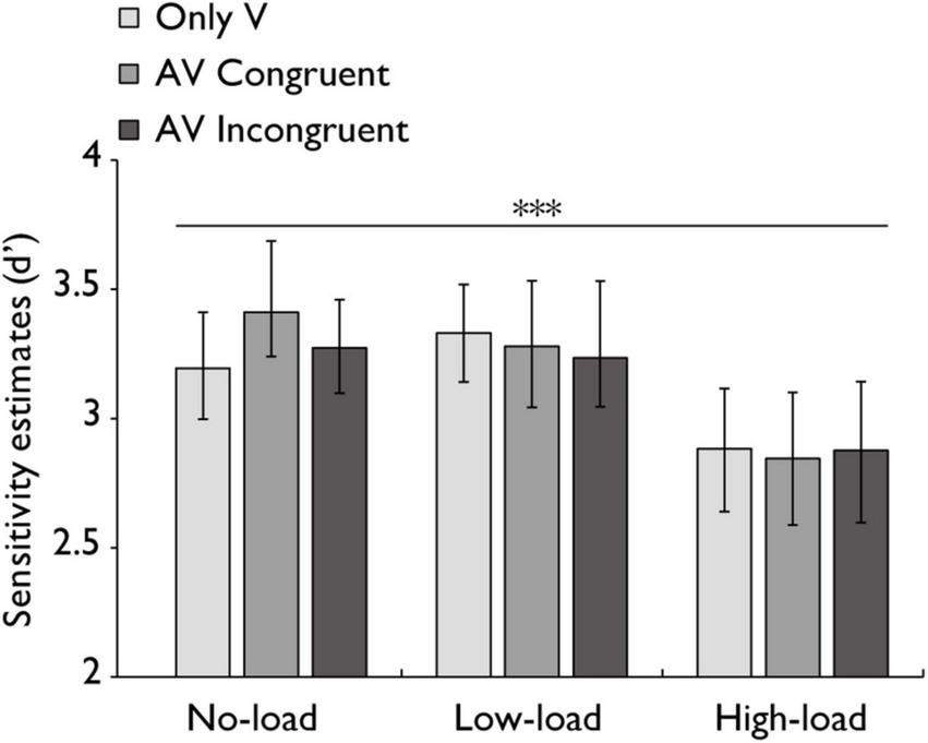 Bar graph displaying sensitivity estimates (d’) for three conditions: Only V, AV Congruent, and AV Incongruent, across no-load, low-load, and high-load conditions. Sensitivity is highest in no-load and decreases with load. Error bars are shown, with a significant difference marked by three asterisks above the no-load and low-load bars.