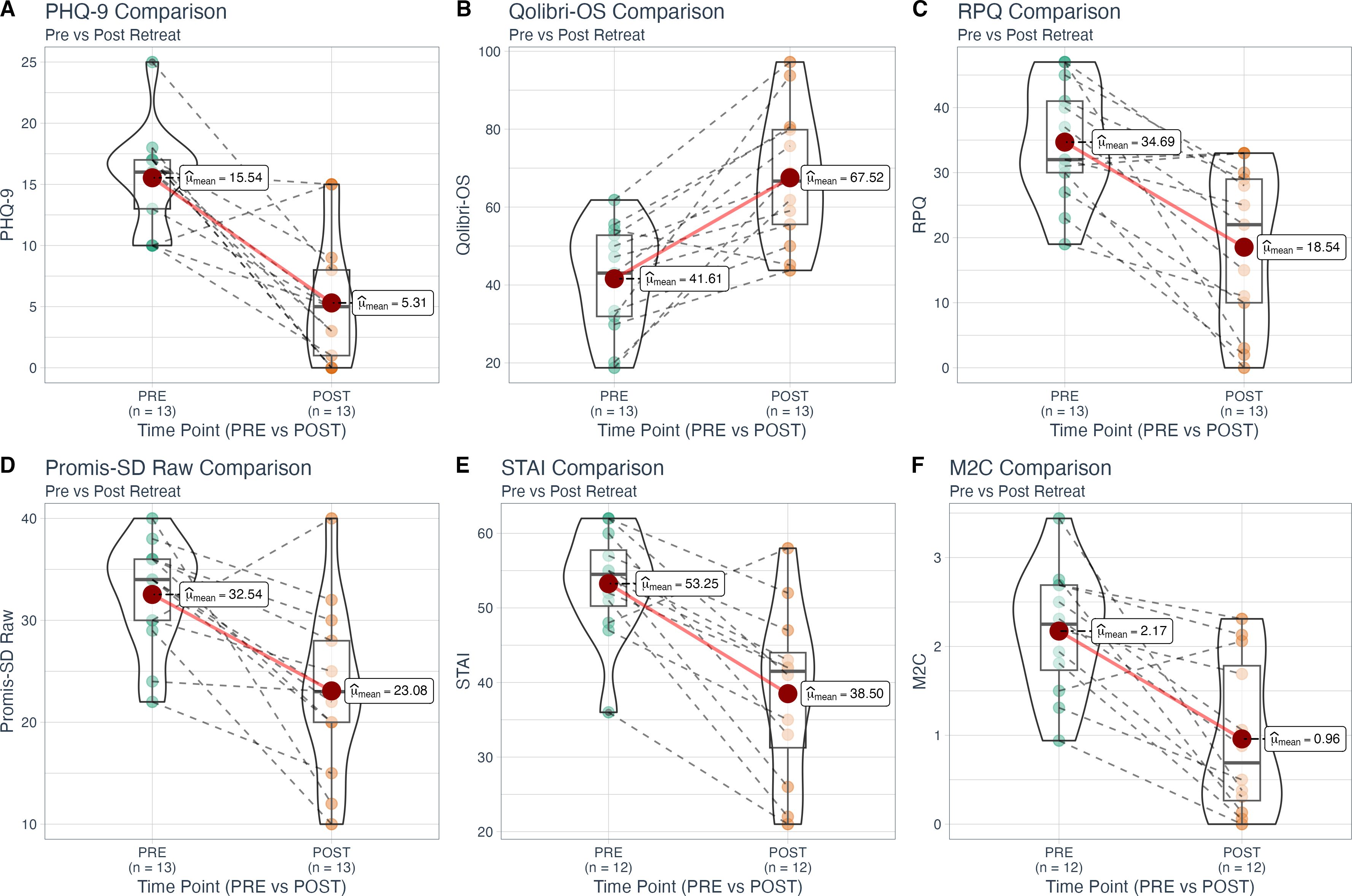 Violin plots comparing pre and post-retreat scores across six measures: PHQ, QOLIBRI, Rivermead, PROMIS Raw, STAIT, and m2c. Each plot shows a decrease in mean scores from pre to post-retreat. Data points and trend lines highlight individual and average changes. Measurements include PHQ (decreasing from 15.54 to 5.31), QOLIBRI (41.61 to 67.52), Rivermead (34.69 to 18.54), PROMIS Raw (32.54 to 23.08), STAIT (53.25 to 38.50), and m2c (2.17 to 0.96). Each subplot contains n equals 12 or 13 participants.