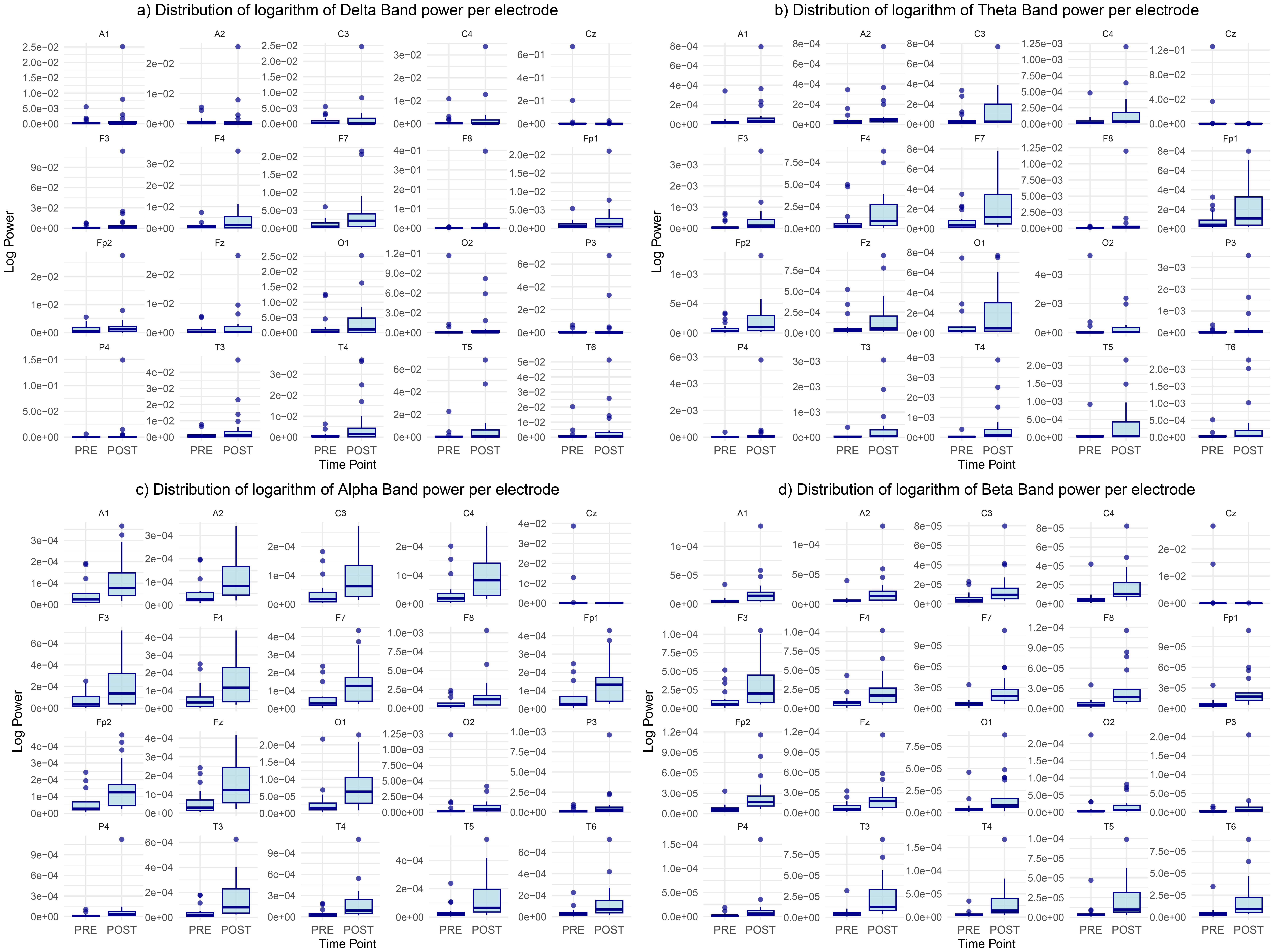 Box plot grid showing the distribution of electrodes' delta band power in pre and post-retreat recordings across various sensor positions. Each subplot displays the comparison between pre and post conditions with median lines and potential outliers.