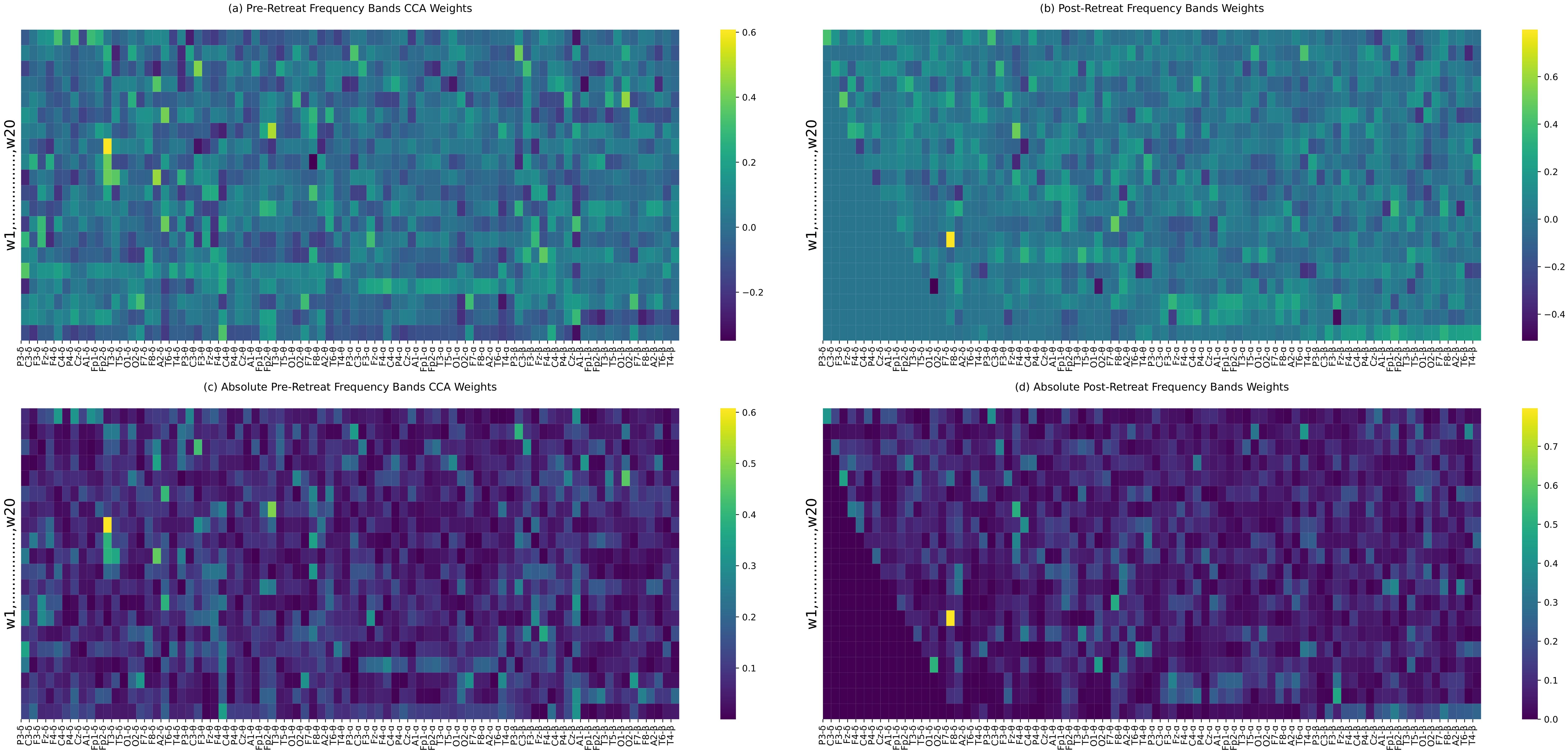 Box plots showing the distribution of electrodes' theta band power in pre and post-retreat recordings. There are twenty individual plots, each labeled with a different electrode pair (e.g., F7-H, C3-H). Each plot compares group one and group three data, displaying variability, outliers, and changes in power distributions.