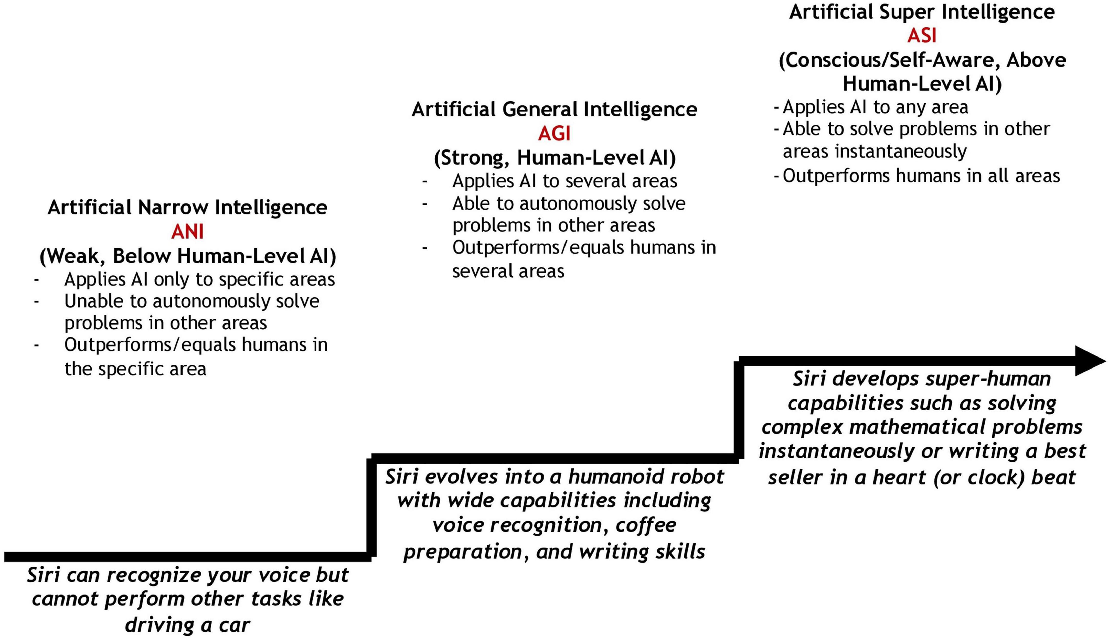 Diagram illustrating the progression of artificial intelligence: Artificial Narrow Intelligence (ANI) applies AI to specific areas, unable to solve problems outside those areas. Artificial General Intelligence (AGI) applies AI to several areas, solving problems autonomously. Artificial Super Intelligence (ASI) applies AI to any area, solving problems instantaneously and outperforming humans universally. The diagram uses Siri as an example, starting with voice recognition as ANI, evolving into a humanoid robot with broader capabilities as AGI, and developing into a super-intelligent entity capable of solving complex problems instantaneously as ASI.