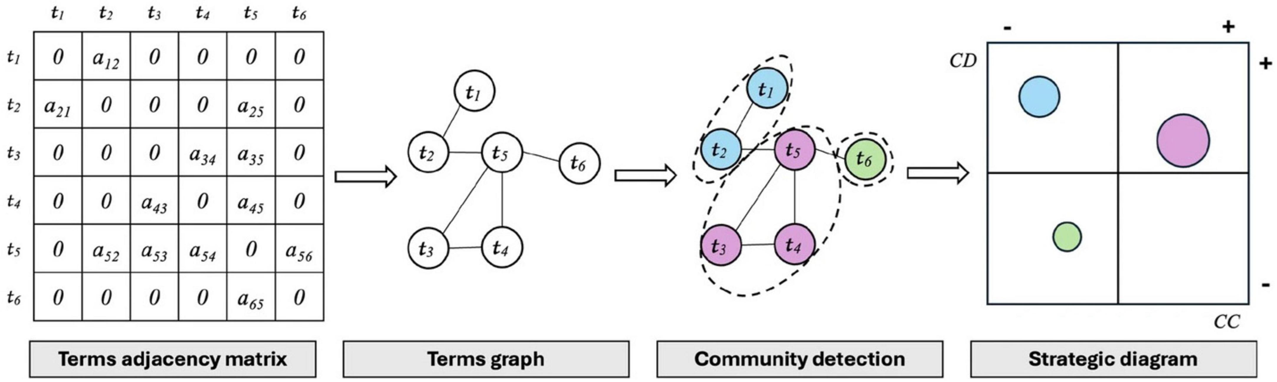 Terms adjacency matrix transforms into a terms graph, which then undergoes community detection. The resulting strategic diagram is depicted in four quadrants based on two axes labeled CD and CC. Nodes are color-coded by detected communities.