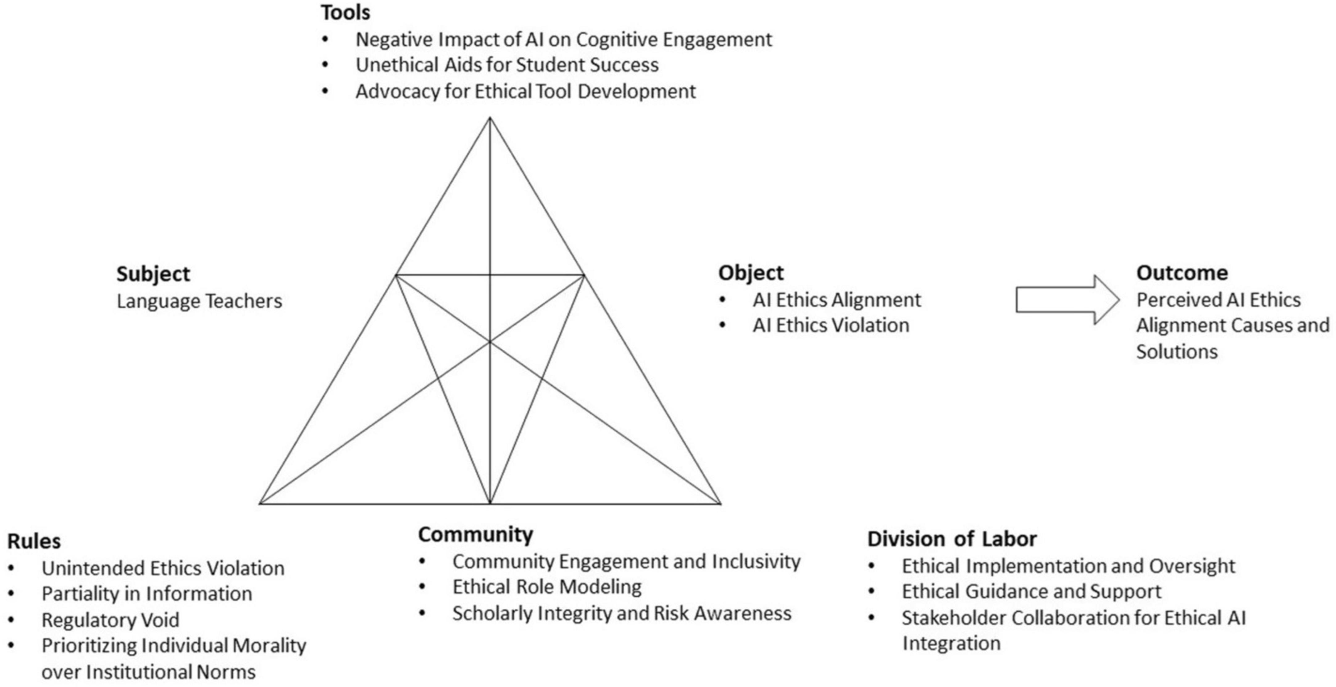 Diagram of an activity system model addressing AI ethics in language teaching. Central triangle connects: Subject (Language Teachers), Object (AI Ethics Alignment, AI Ethics Violation), Outcome (Perceived AI Ethics Alignment Causes and Solutions). Surrounding elements include Tools (Negative Impact of AI, Unethical Aids, Advocacy for Ethical Tools), Rules (Unintended Ethics, Partial Information, Regulatory Void), Community (Engagement, Role Modeling, Integrity), and Division of Labor (Implementation, Guidance, Collaboration).