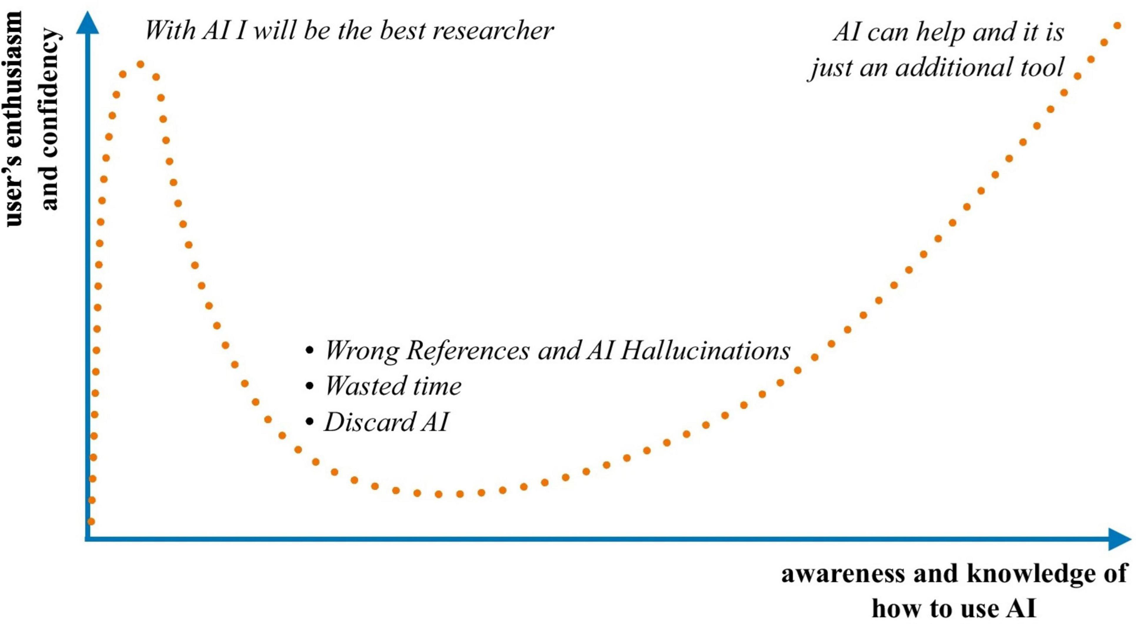 Graph illustrating user enthusiasm and confidence versus awareness and knowledge of AI use. It shows an initial peak of enthusiasm with a statement, “With AI I will be the best researcher,” followed by a dip highlighting issues like “Wrong References and AI Hallucinations,” “Wasted time,” and “Discard AI.” Enthusiasm rises again with the realization, “AI can help and it is just an additional tool.”