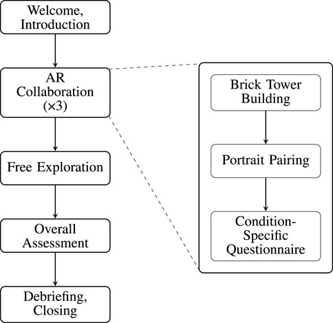 Flowchart depicting a sequence starting with “Welcome, Introduction,” leading to “AR Collaboration (×3),” then “Free Exploration,” followed by “Overall Assessment,” and ending with “Debriefing, Closing.” A separate sequence details the steps in “AR Collaboration”: “Brick Tower Building,” leading to “Portrait Pairing,” and “Condition-Specific Questionnaire.”