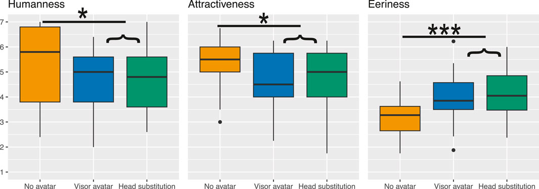 Box plots compare