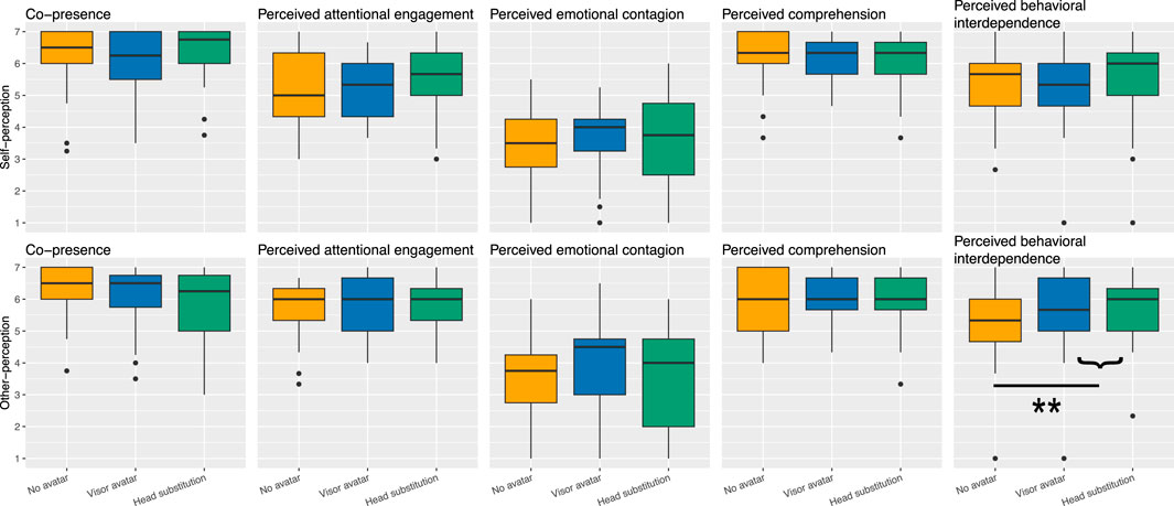 Ten box plots show data on various perceptions across three conditions: “No avatar,” “Visor avatar,” and “Head substitution.” The perceptions measured are co-presence, perceived attentional engagement, perceived emotional contagion, perceived comprehension, and perceived behavioral interdependence. The plots are divided into “Self-perception” and “Other-perception.” Differences in medians and variations are noted, with some conditions showing significant effects, as indicated by double asterisks and brackets on the perceived behavioral interdependence plot for other-perception.”