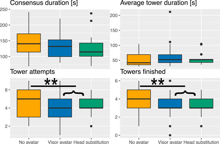 Four box plots compare three conditions: no avatar, visor avatar, and head substitution. The plots show data on consensus duration, average tower duration, tower attempts, and towers finished. Significant differences, indicated by asterisks, are noted in tower attempts and towers finished between the no avatar condition and others.