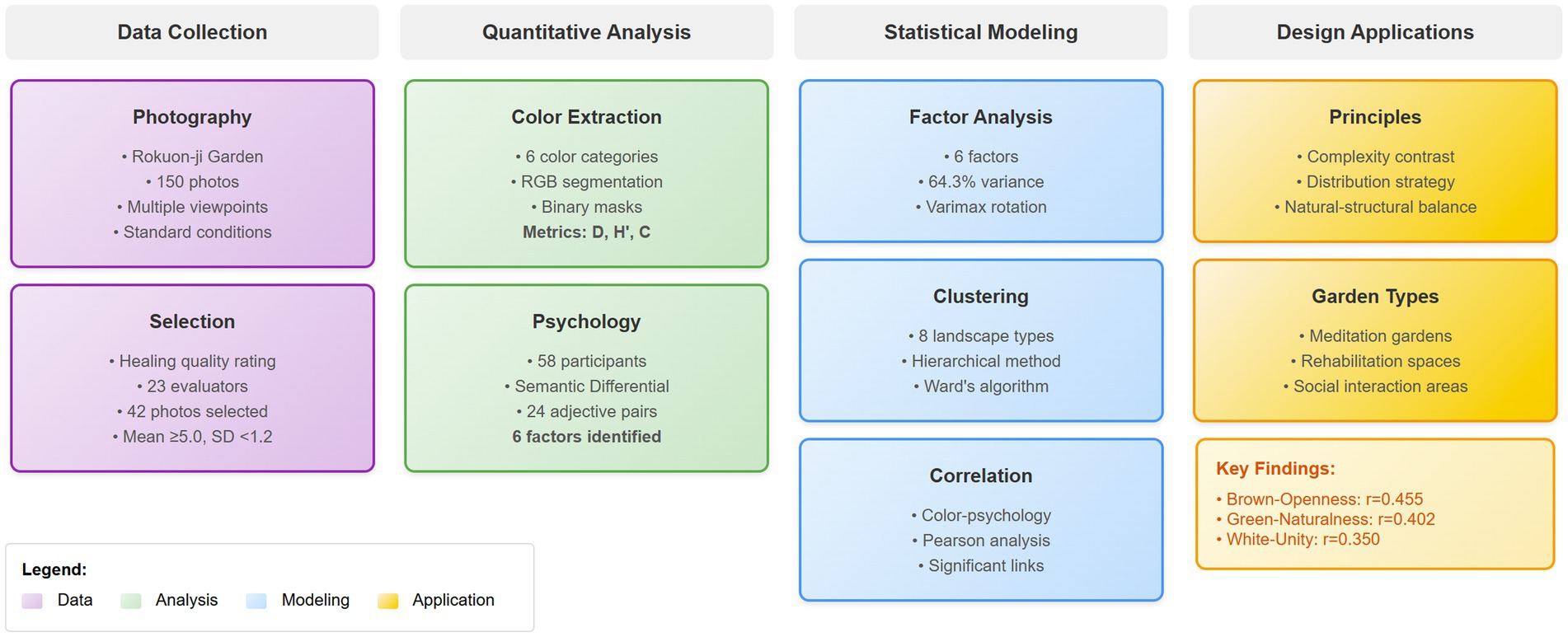 Flowchart illustrating a process with four phases: Data Collection, Quantitative Analysis, Statistical Modeling, and Design Applications. Data Collection includes Photography and Selection. Quantitative Analysis covers Color Extraction and Psychology. Statistical Modeling involves Factor Analysis, Clustering, and Correlation. Design Applications consist of Principles and Garden Types. Key findings are provided, such as correlations of brown with openness, green with naturalness, and white with unity. A legend identifies categories as Data, Analysis, Modeling, and Application.