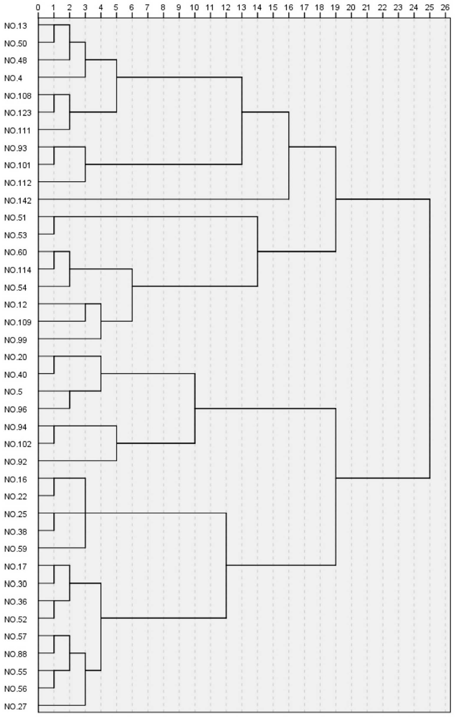 Dendrogram illustrating the hierarchical clustering of various samples labeled NO.13 to NO.27. The x-axis represents the cluster distance, ranging from 0 to 26, while the y-axis lists the sample labels. The branches display the relationships and clustering of the samples based on similarity.