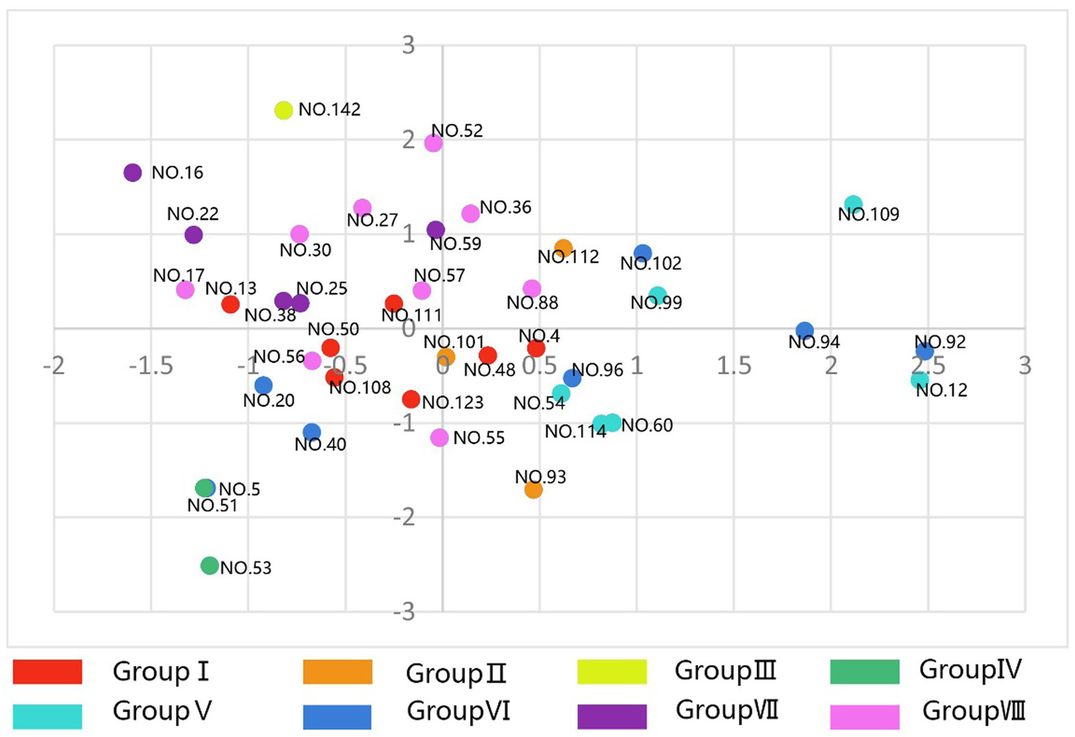 Scatter plot showing data points labeled NO.1 to NO.142, colored by groups. Group I (red), Group II (orange), Group III (yellow), Group IV (green), Group V (cyan), Group VI (blue), Group VII (purple), and Group VIII (pink). Points are distributed across an x-axis and y-axis ranging from negative three to three.