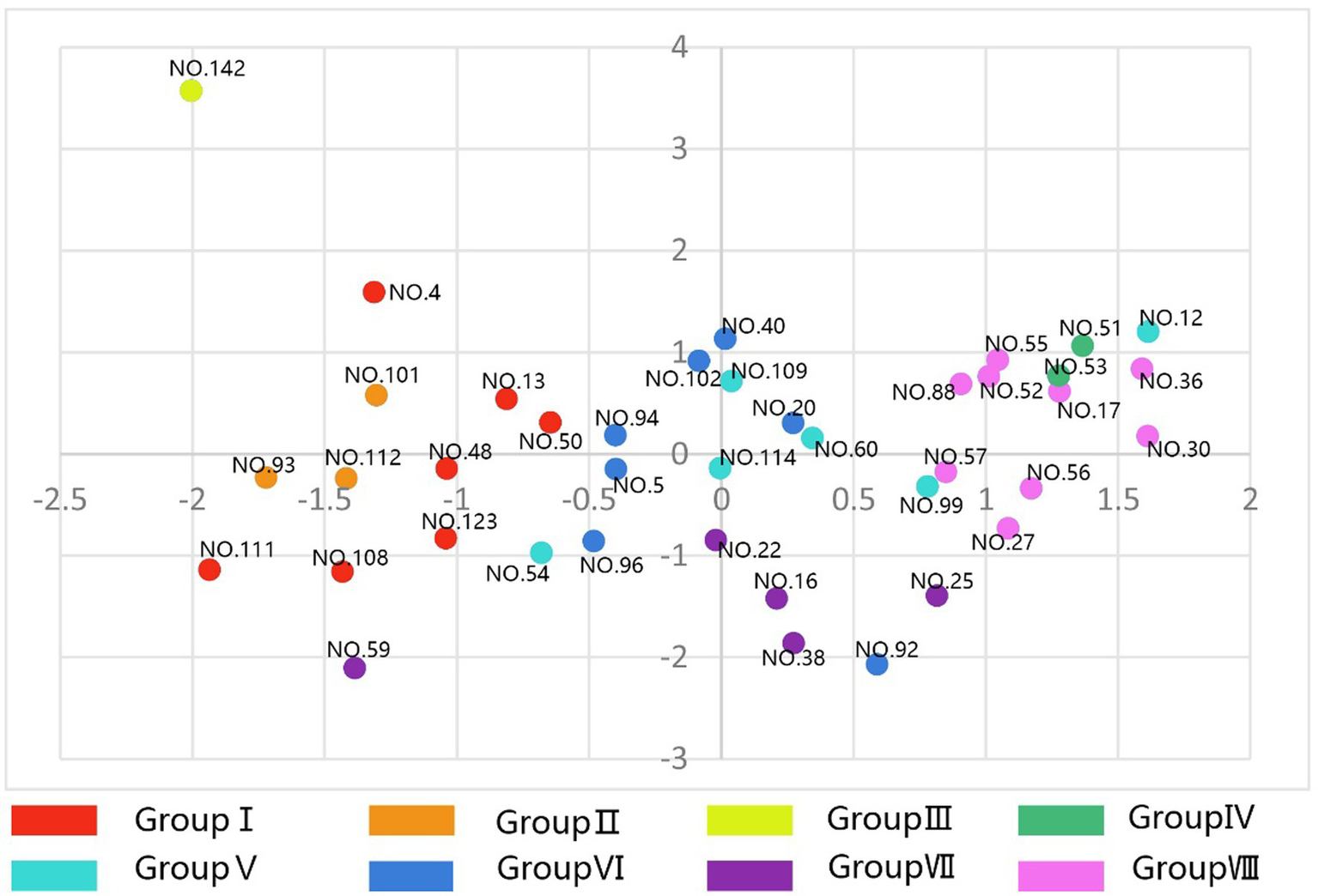 Scatter plot displaying groups I to VIII, each represented by distinct colors: red, orange, yellow, green, cyan, blue, purple, and pink. Points are labeled with "NO." and numbers, distributed across an x-y axis grid, showing clustering and dispersion patterns among groups.
