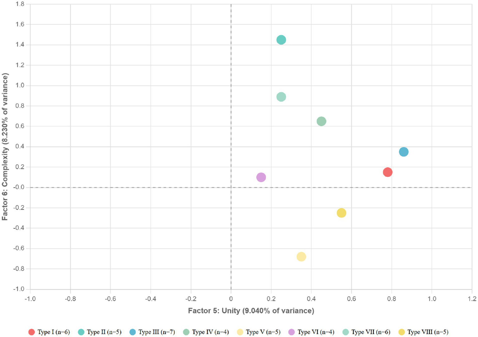Scatter plot showing relationship between Factor 5: Unity and Factor 6: Complexity. Points are color-coded by type: Type I through VIII. Factor 5 explains 9.04% and Factor 6 explains 8.23% of the variance.