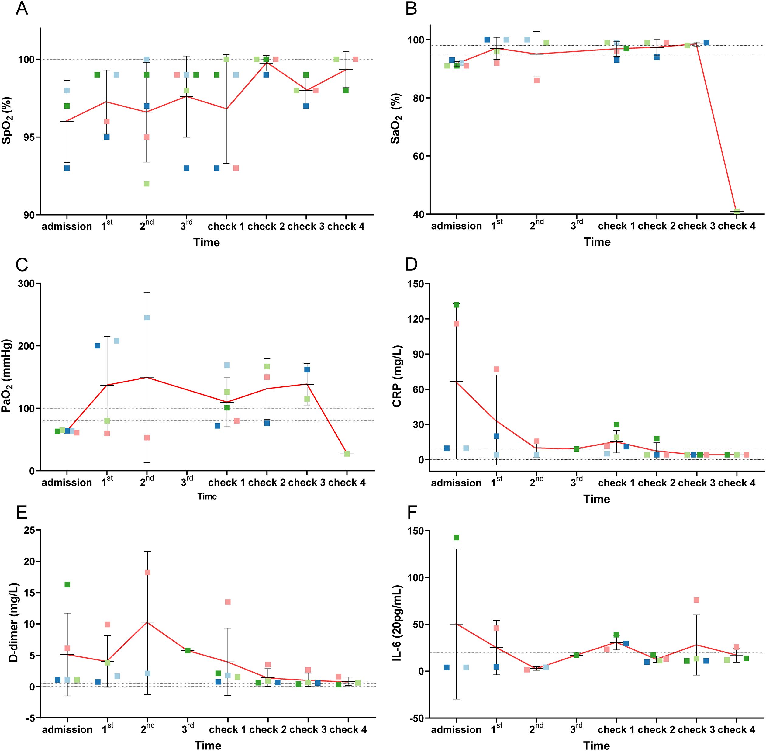 Six line graphs labeled A to F show various health metrics over time from admission to four checks. Graph A shows SpO2, B shows SaO2, C shows PaO2, D shows CRP, E shows D-dimer, and F shows IL-6. Each graph plots metric levels against time, with data points and error bars. Trends and fluctuations differ per graph, with red lines connecting data points, indicating changes in these health parameters over time.